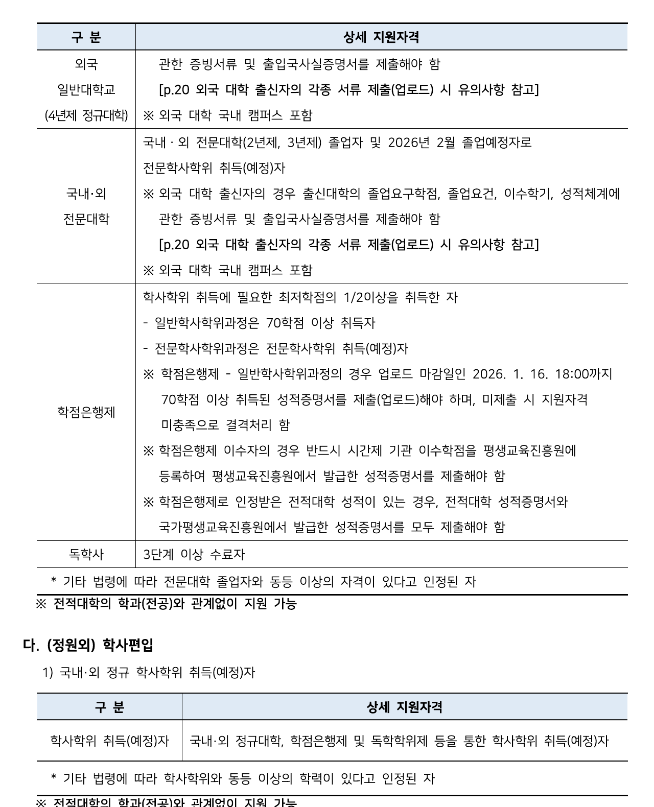 2026학년도 서울시립대학교 편입학 모집요강 원본 4페이지