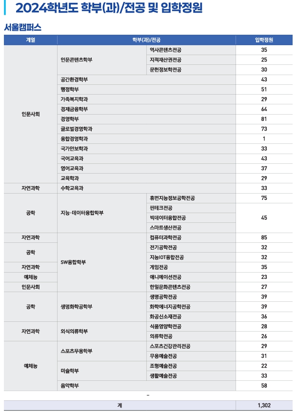 2026학년도 상명대학교 편입학 모집요강 입학정원
