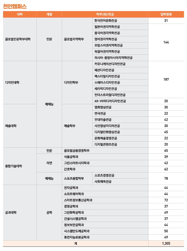 2026학년도 상명대학교 편입학 모집요강 입학정원2