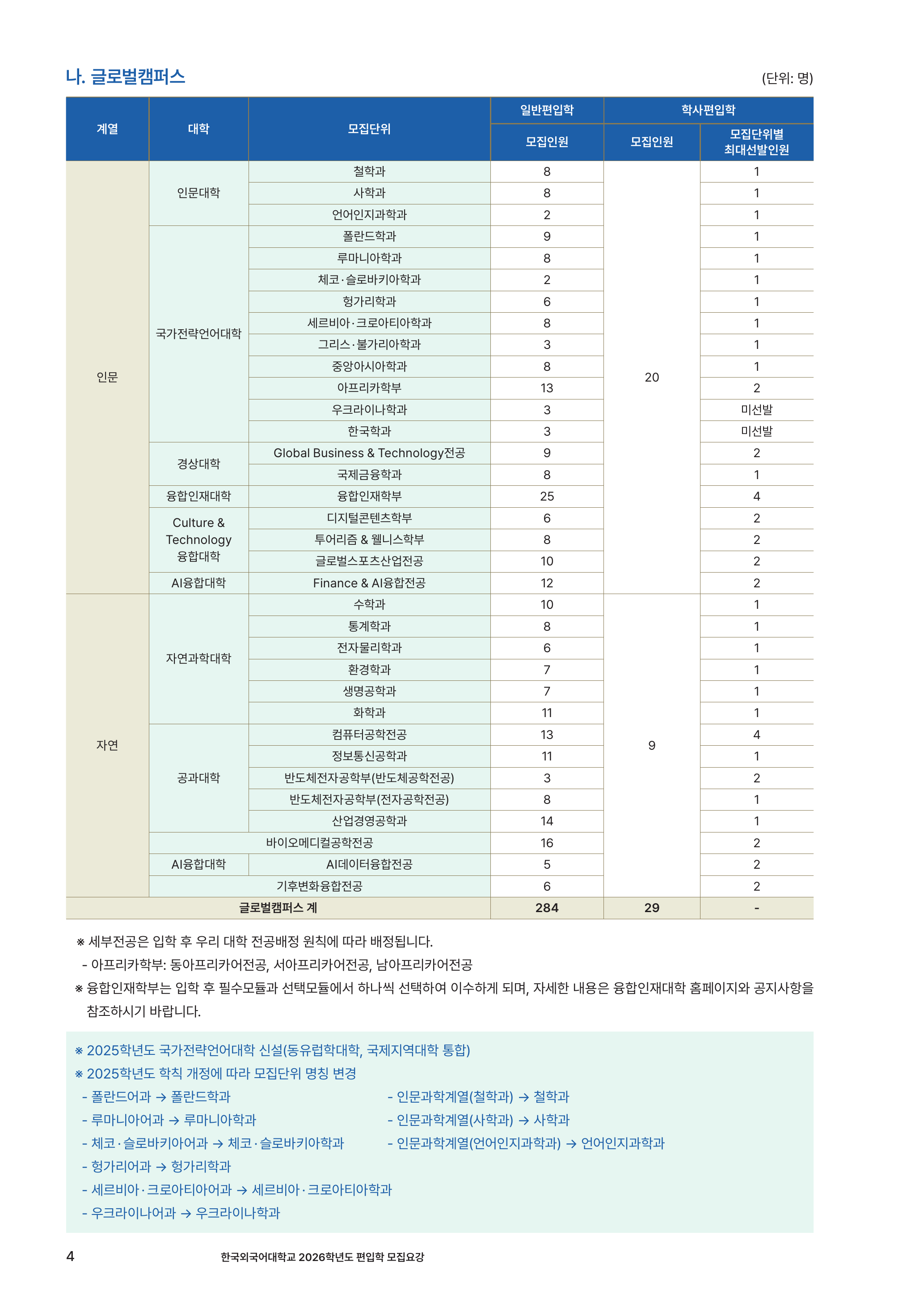 2026학년도_한국외국어대학교_편입학모집요강_모집단위_글로벌캠퍼스