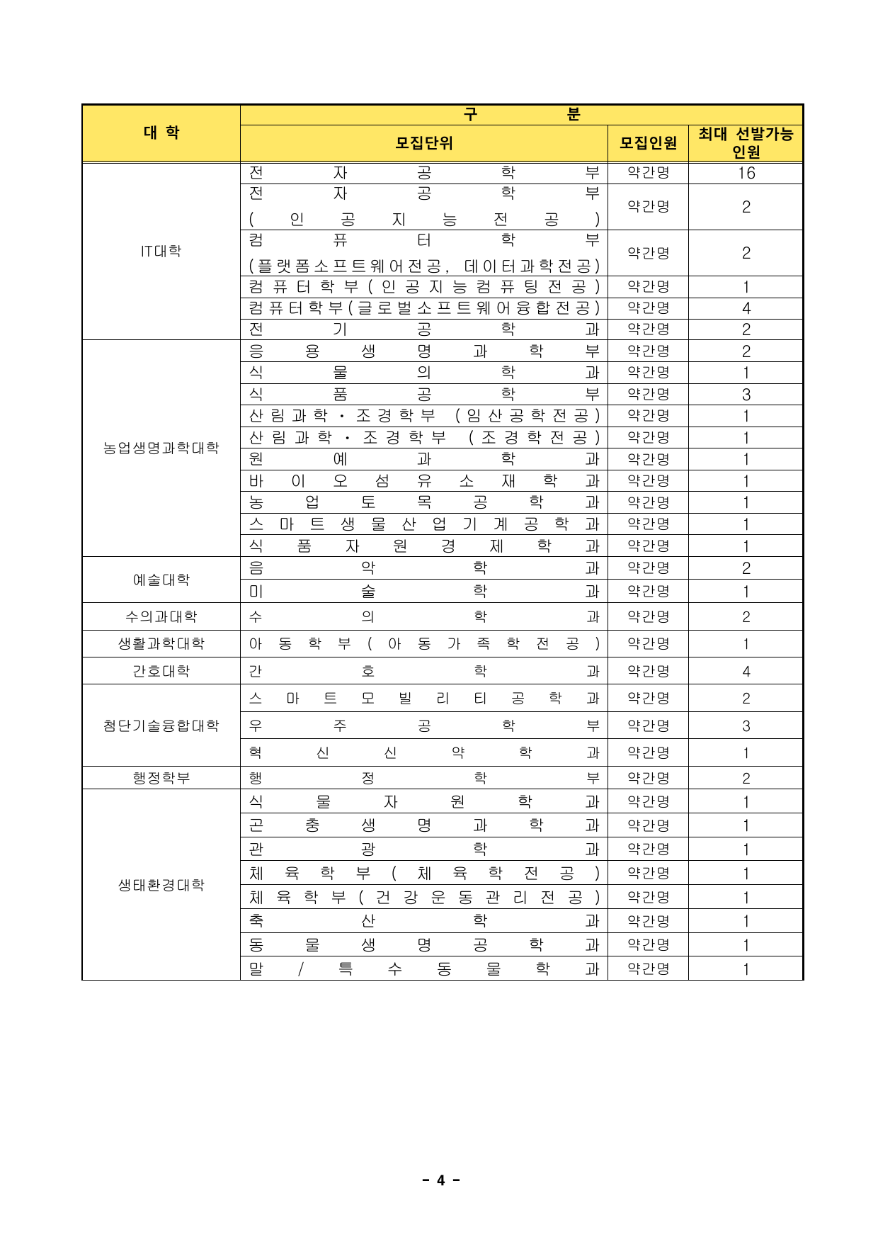 경북대_학사편입학_모집학과_p5