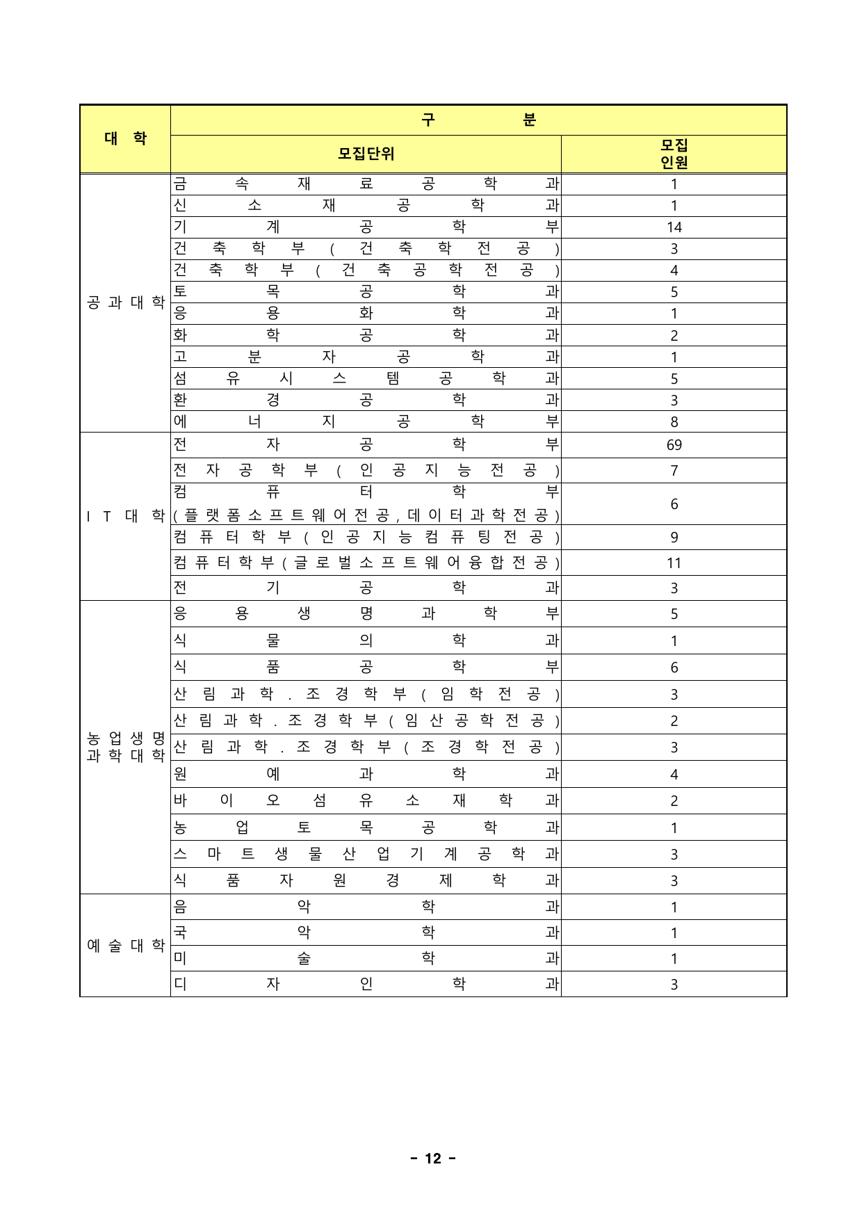 경북대_학사편입학_모집학과_p13
