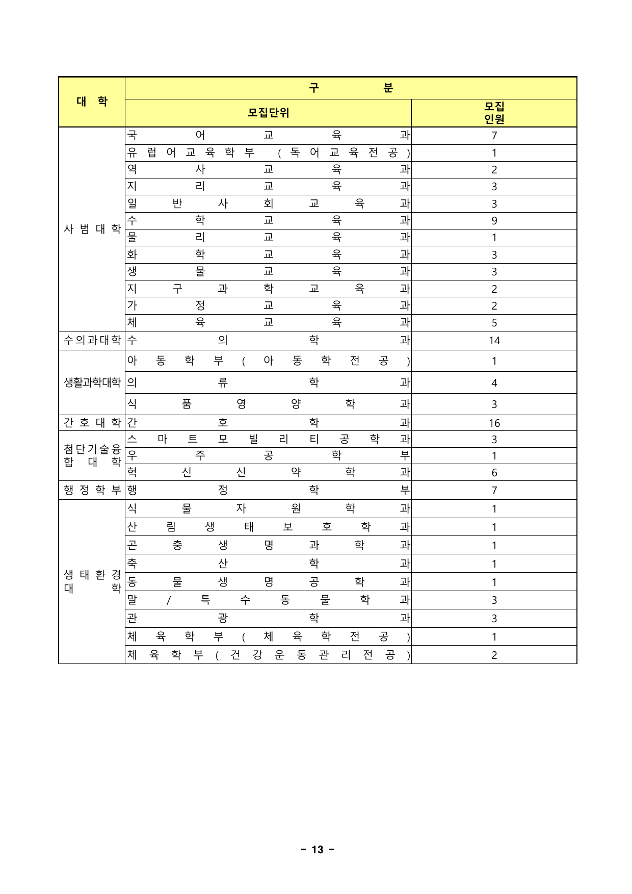 경북대_학사편입학_모집학과_p14