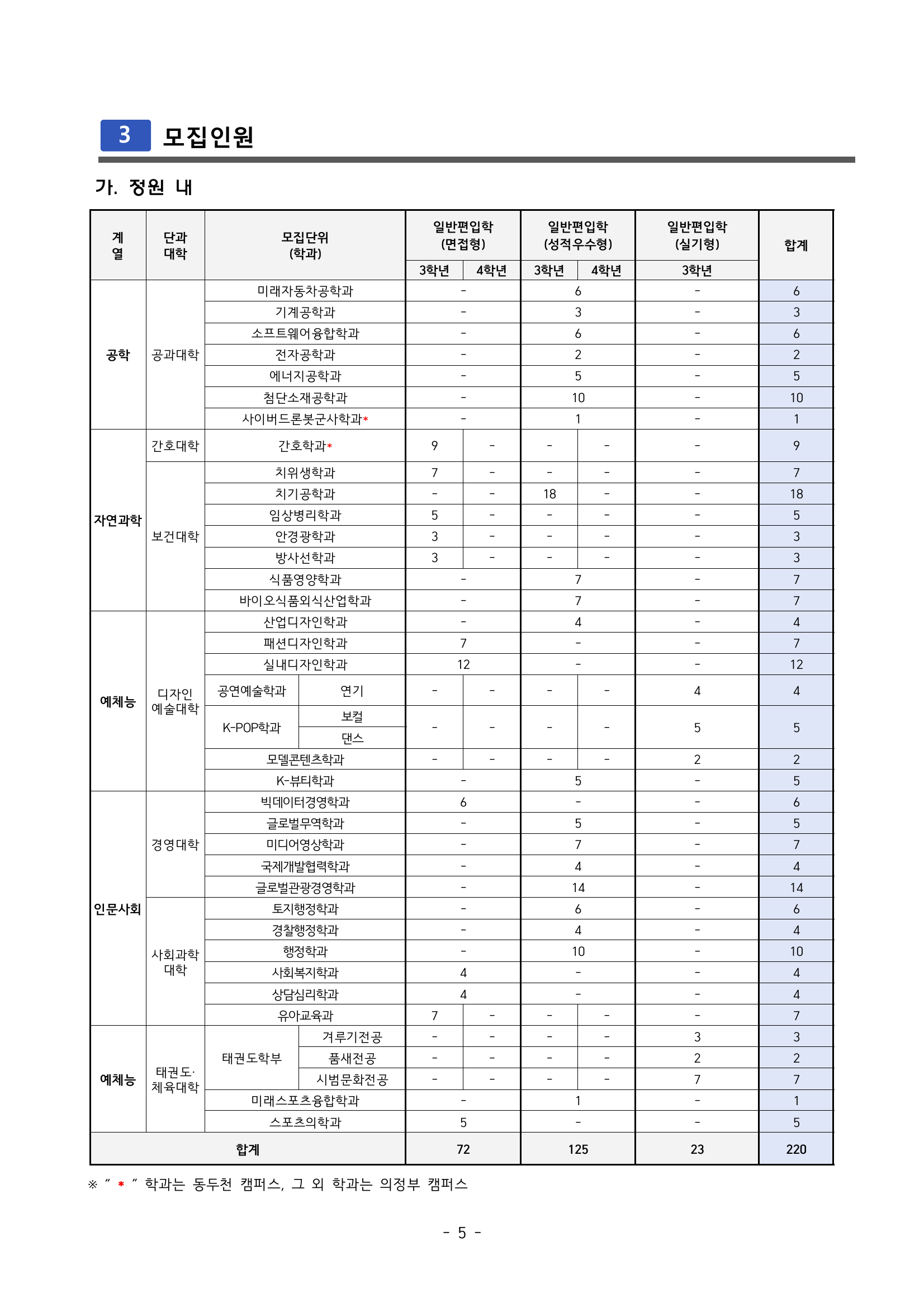 일반편입학_모집인원