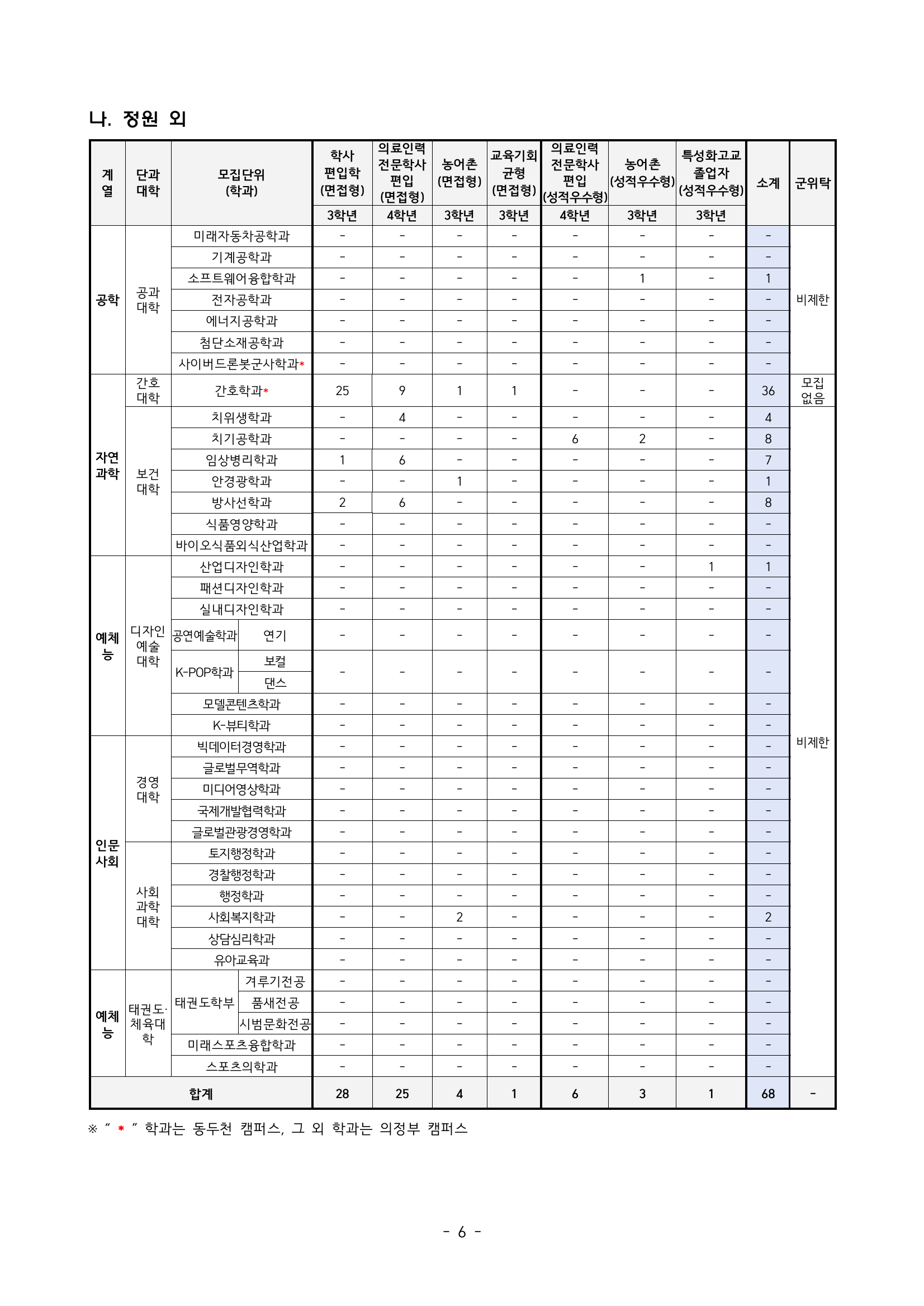학사편입학_모집인원