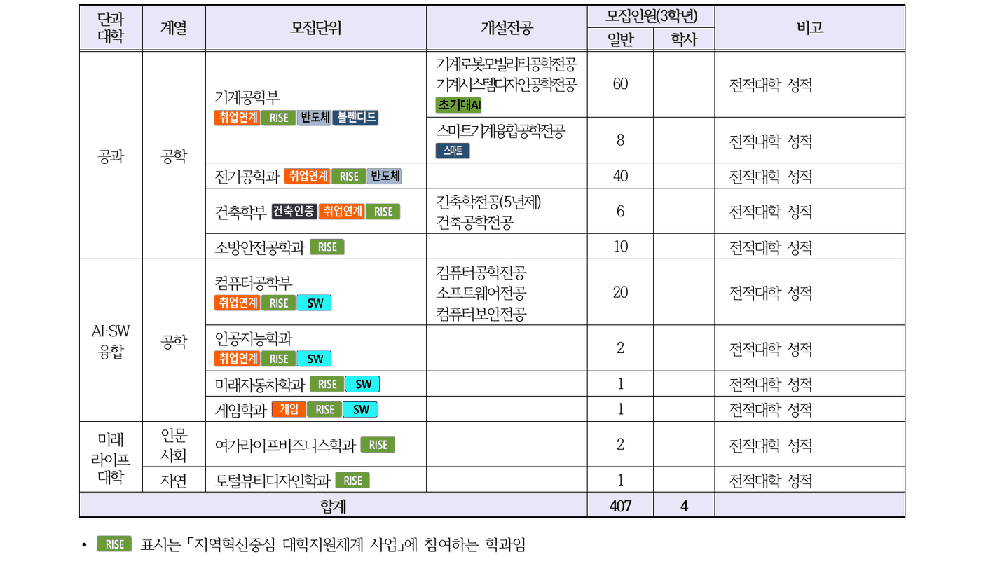 경남대학교_2026_03_모집단위및모집인원(2-2, 합계포함)