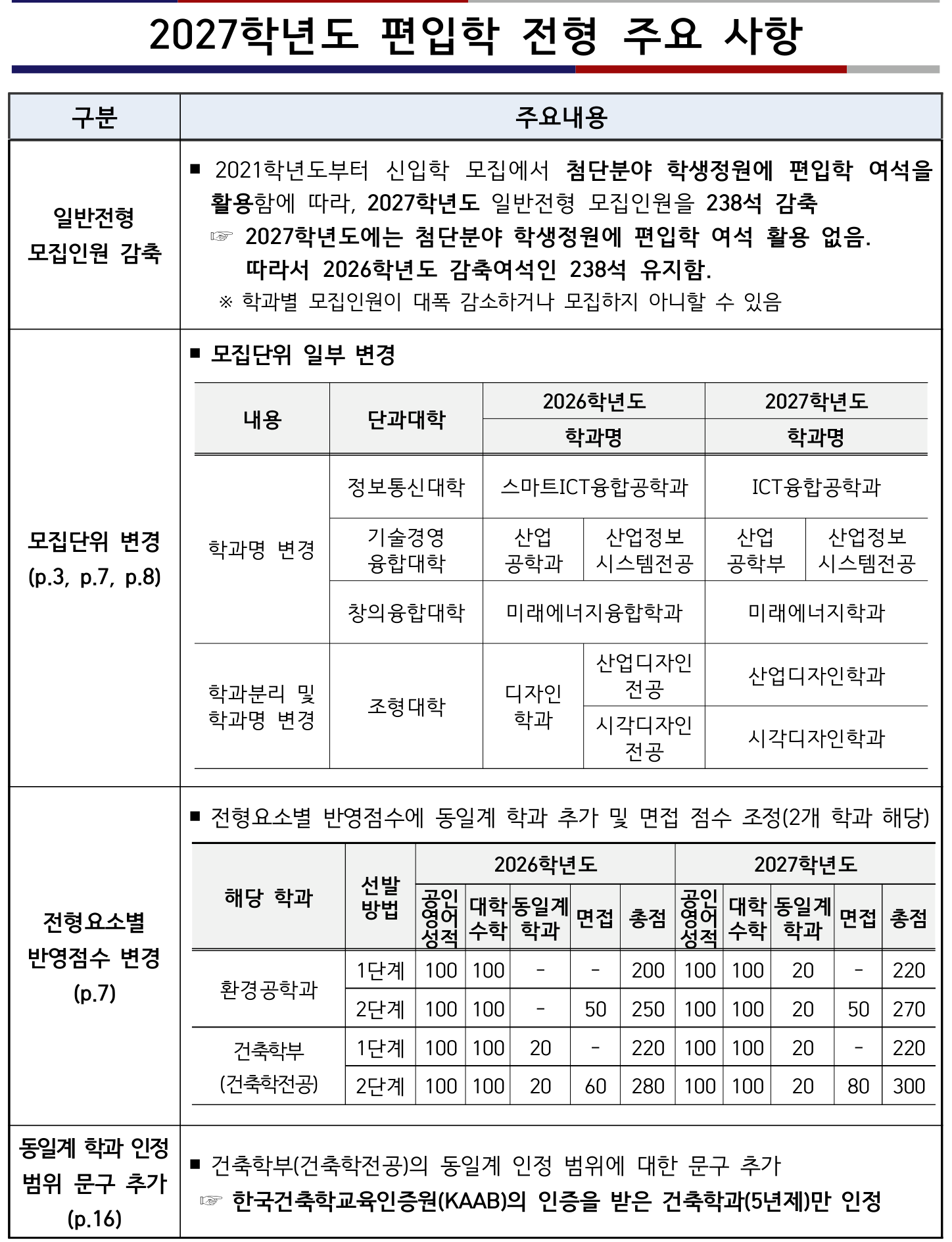 2027학년도 서울과학기술대학교 편입학 기본계획 원본 1페이지