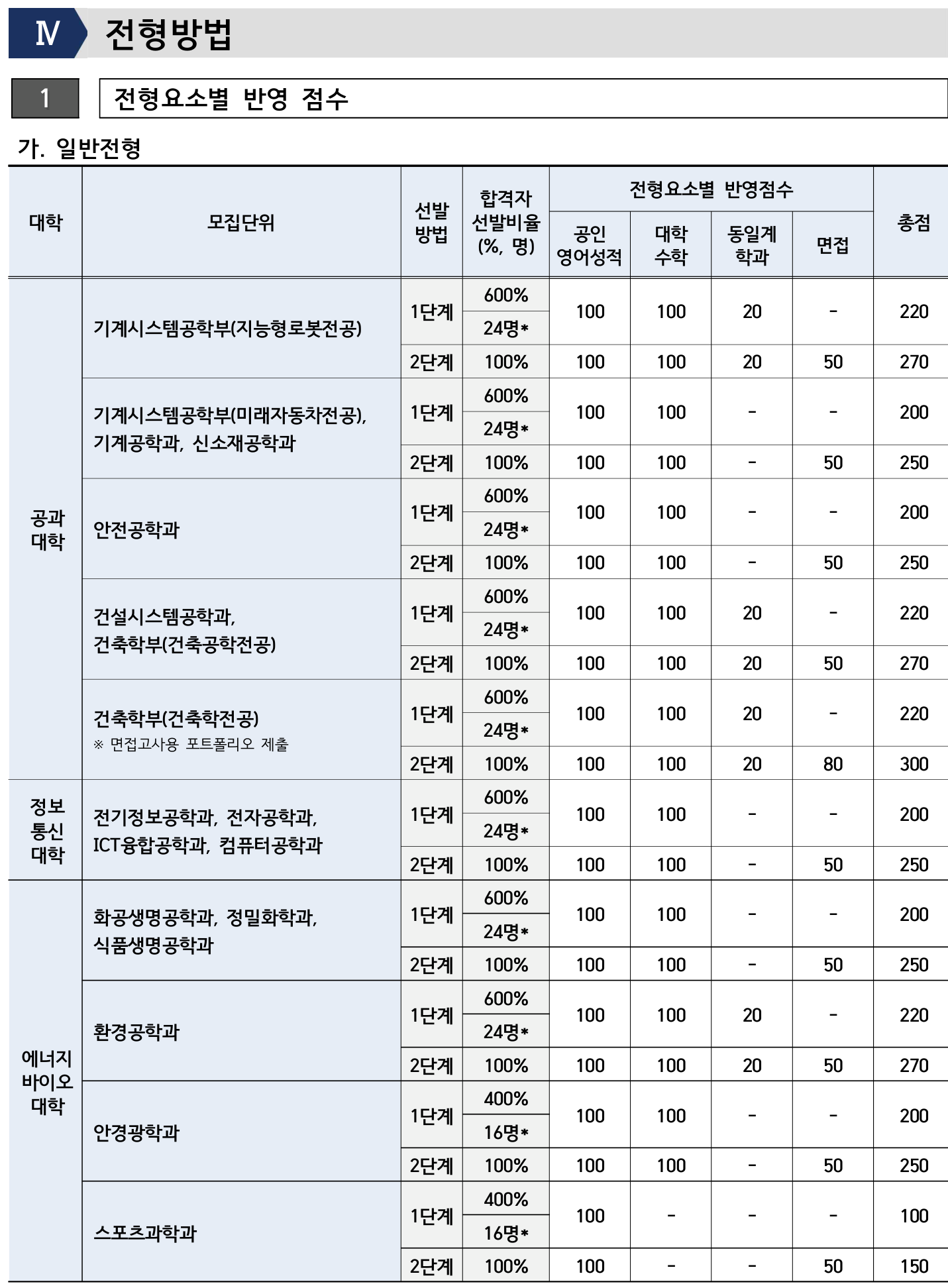 2027학년도 서울과학기술대학교 편입학 기본계획 원본 7페이지