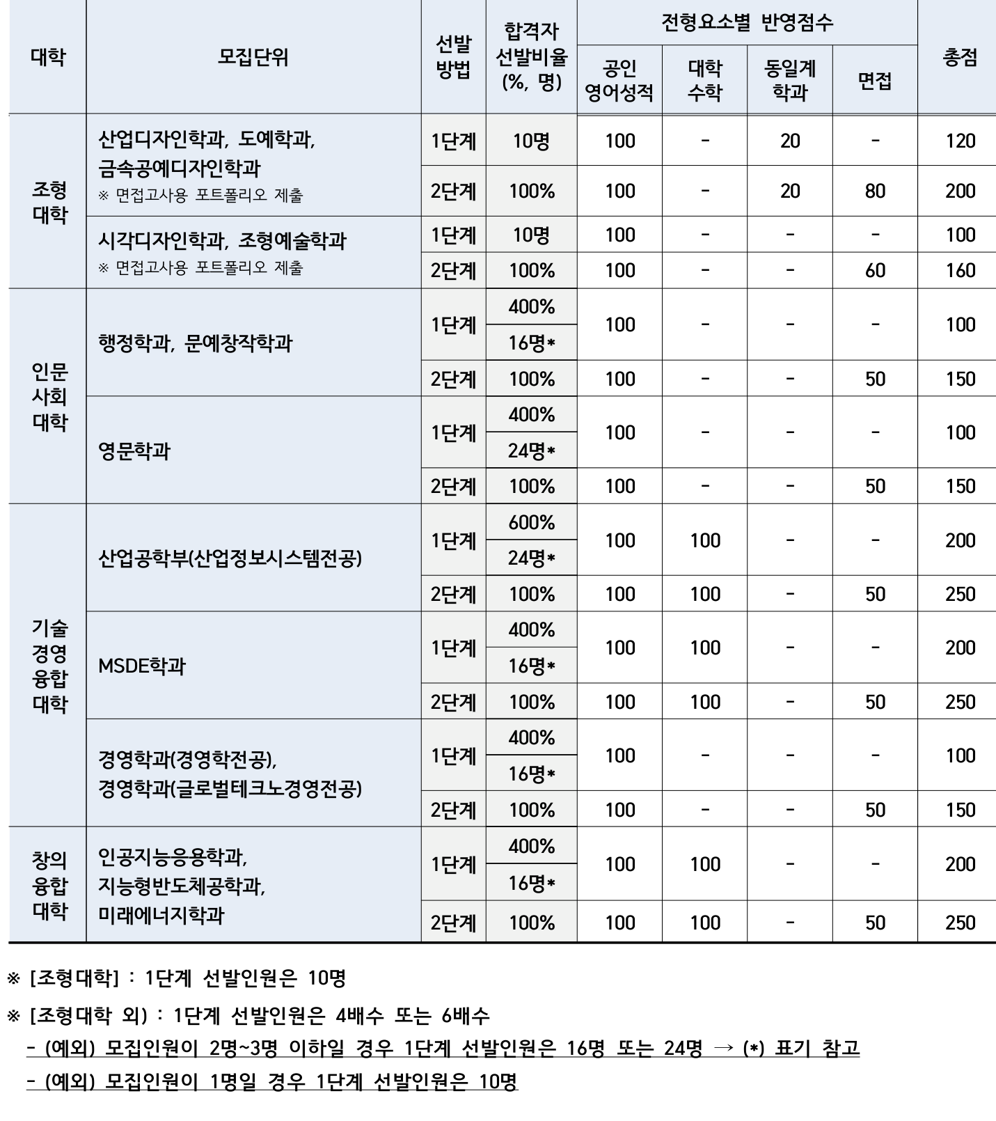 2027학년도 서울과학기술대학교 편입학 기본계획 원본 8페이지