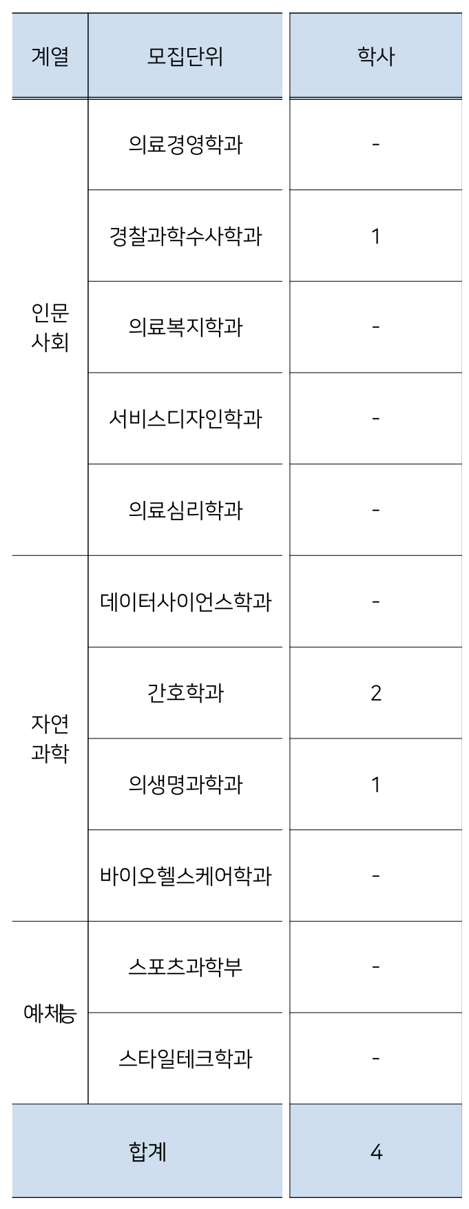 2026 화성의과학대학교 편입학 모집요강_모집인원(학사편입학).png