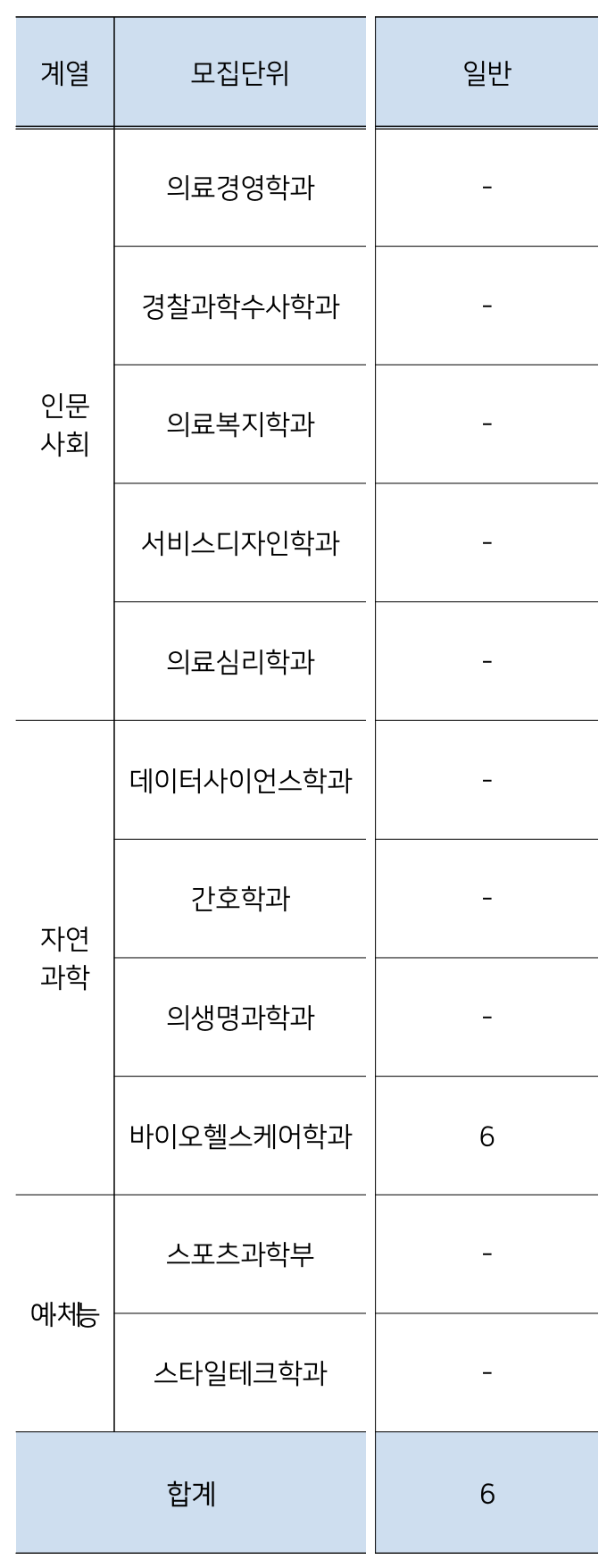 2026 화성의과학대학교 편입학 모집요강_모집인원(일반편입학).png