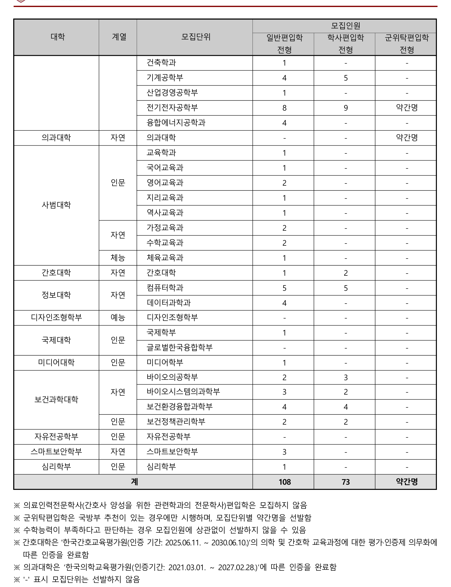 2026학년도 고려대학교 서울캠퍼스 편입학 모집요강 원본 4페이지