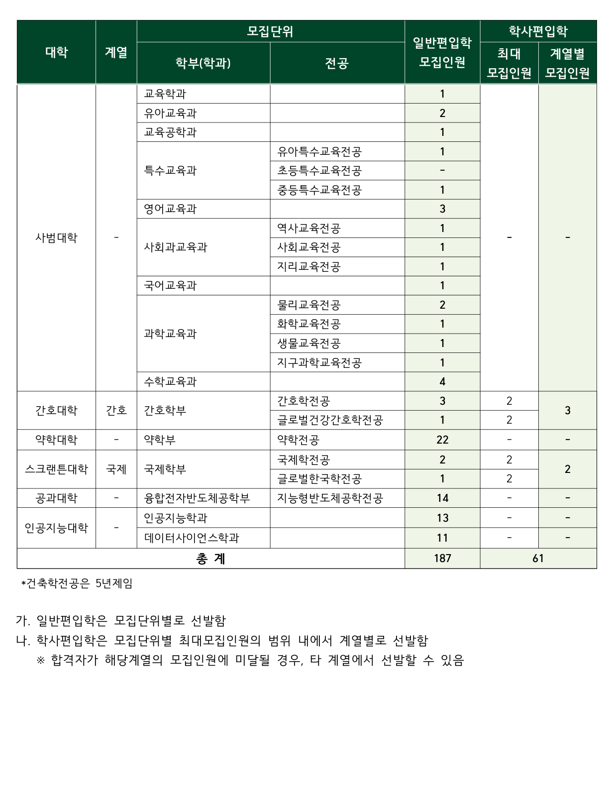 2026학년도 이화여자대학교 편입학 모집요강 원본 3페이지