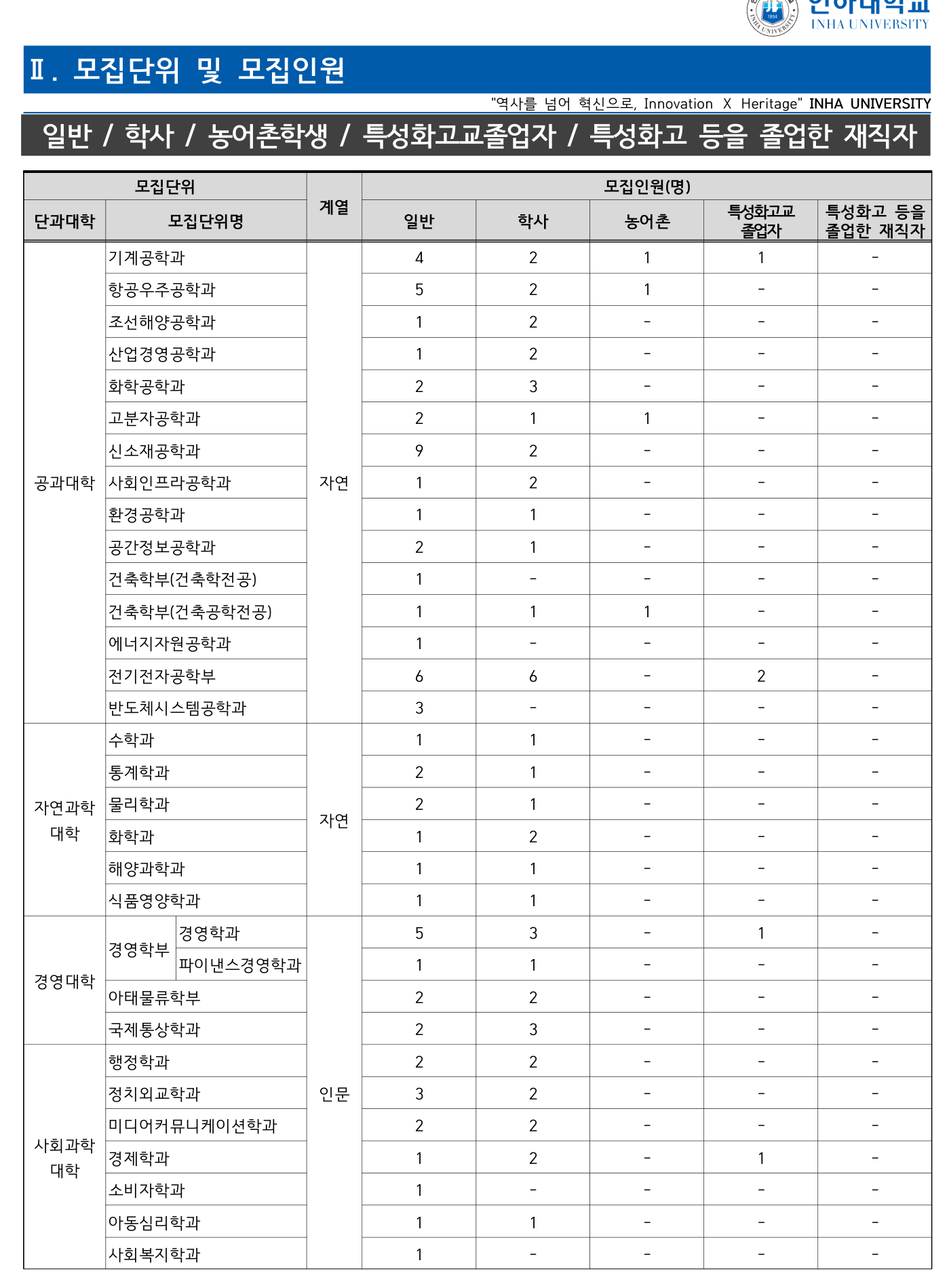 2026학년도 인하대학교 편입학 모집요강 원본 03페이지