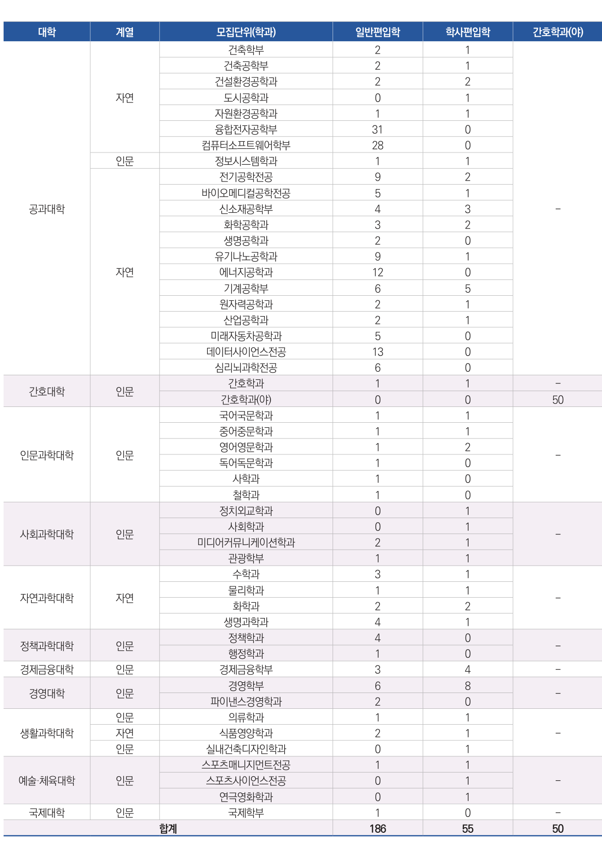 2026학년도 한양대학교 편입학 모집요강 원본 5페이지