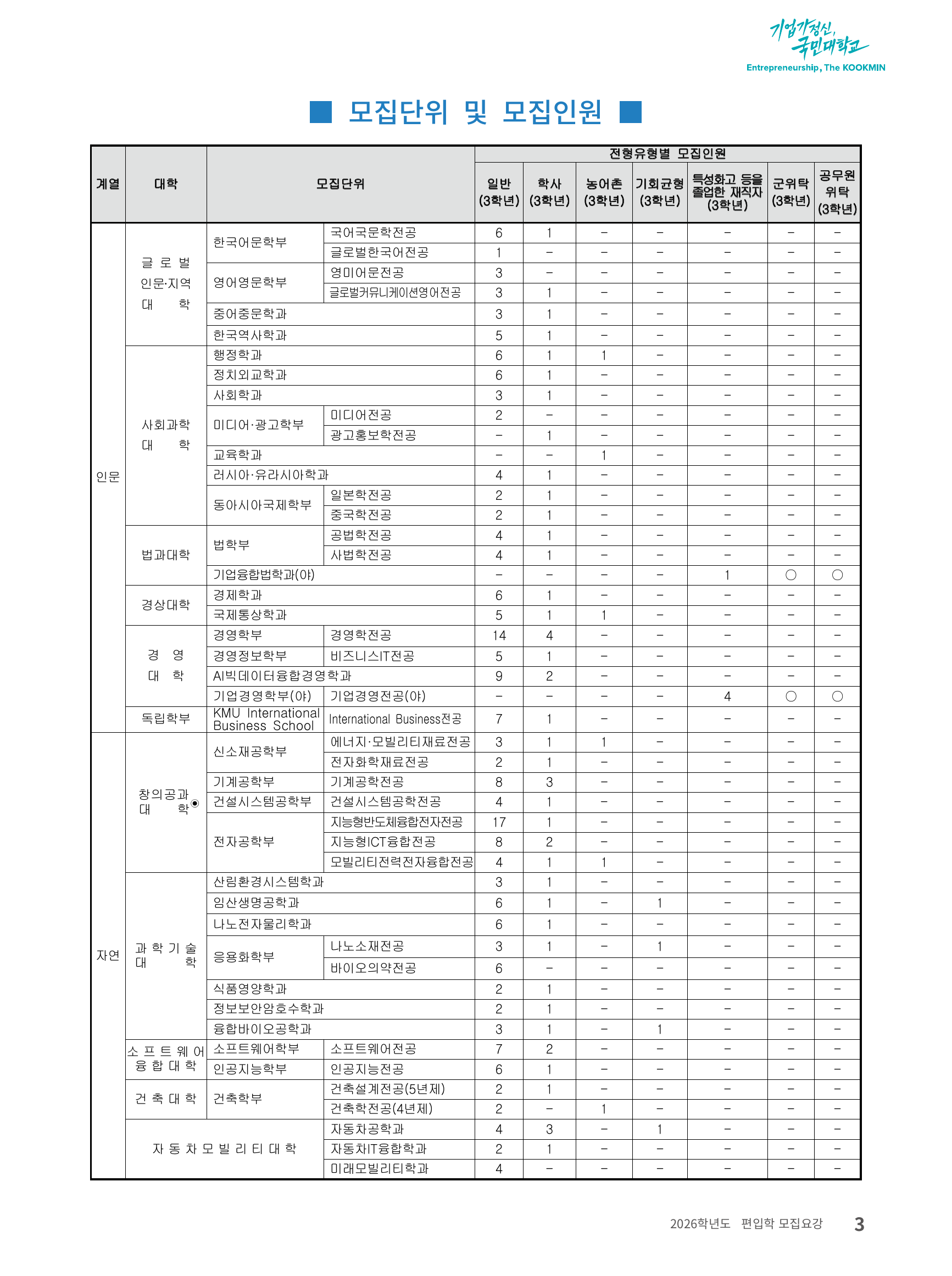2_2026학년도_국민대_모집단위및모집인원_인문계열
