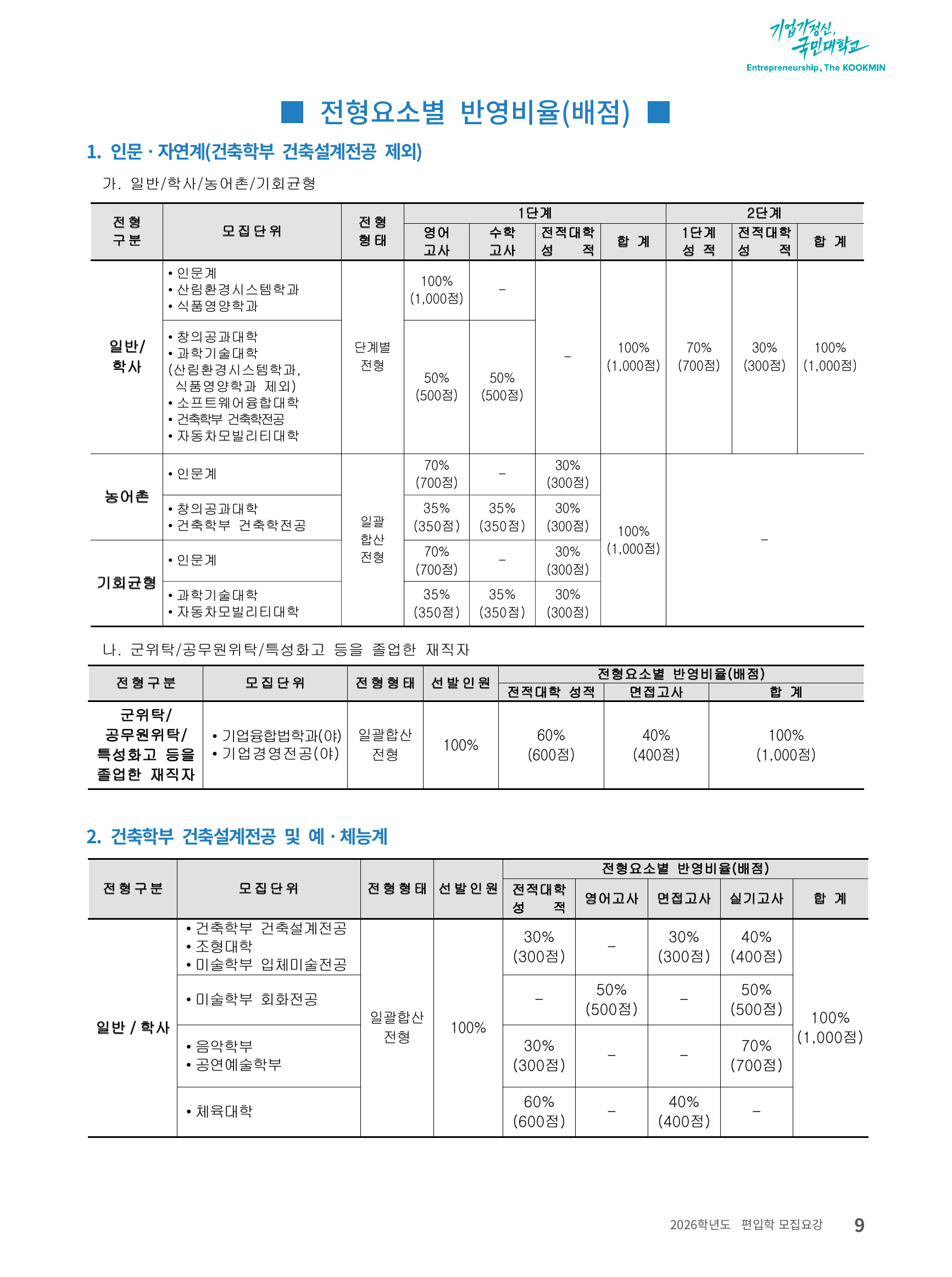 4_2026학년도_국민대_전형요소별반영비율