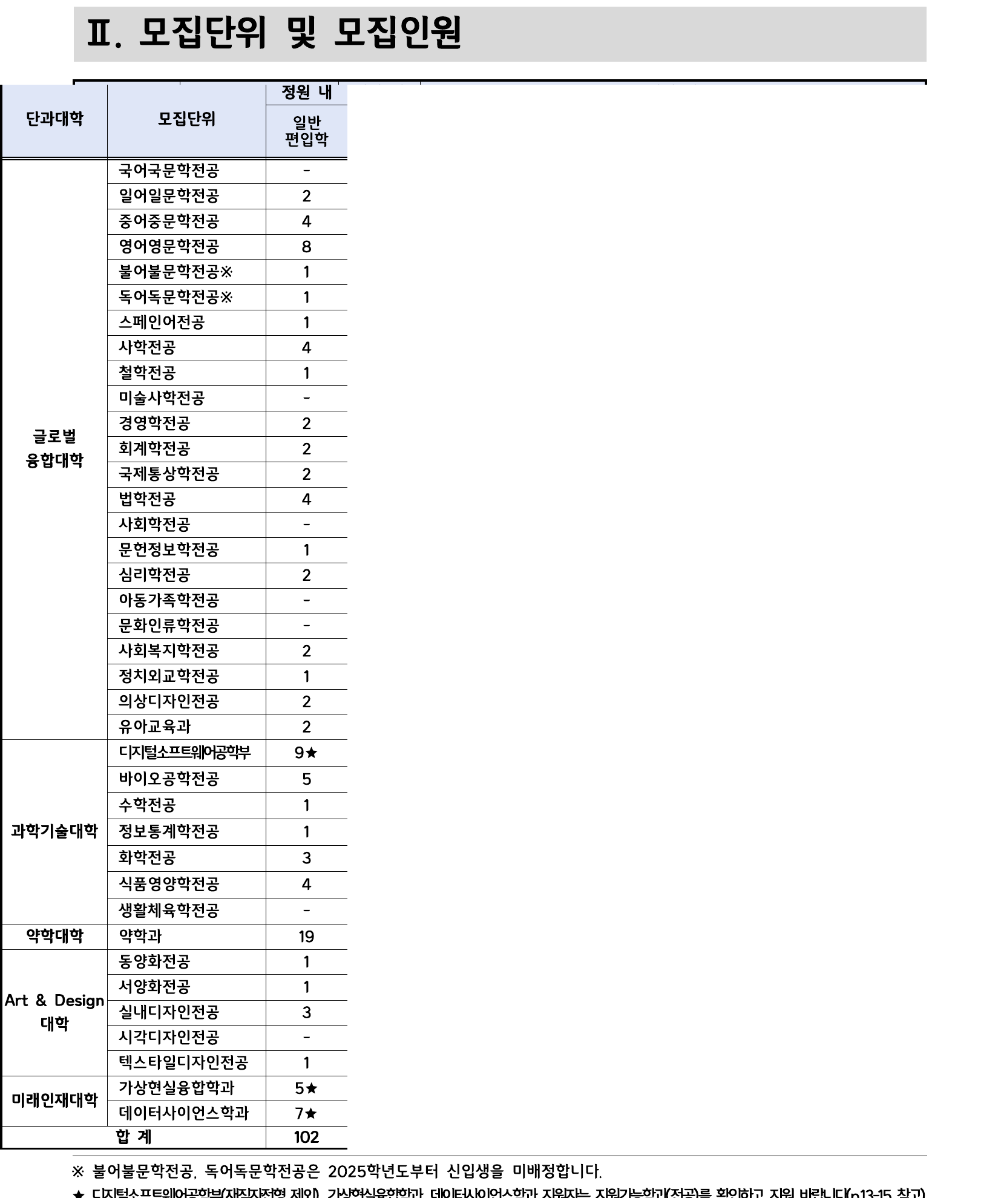 덕성여자대학교_2026_모집인원_일반편입학