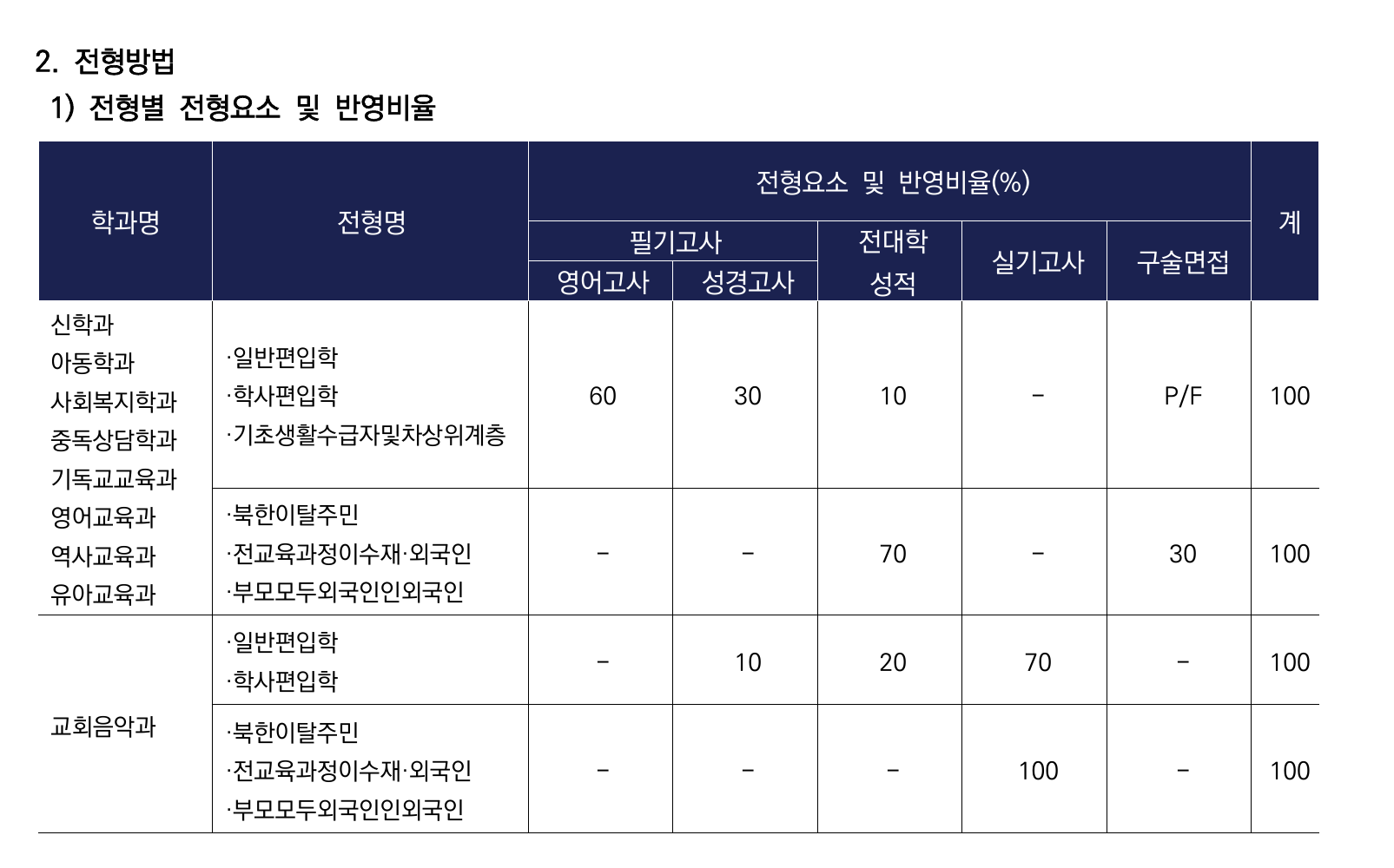 전형방법_전형요소및반영비율_일반·학사공통