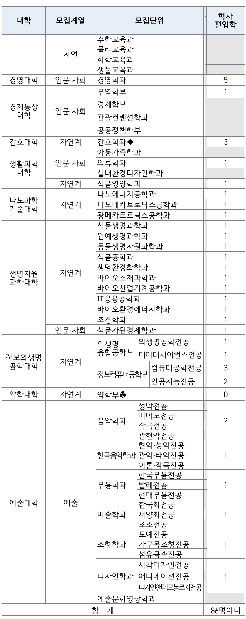 2026학년도 부산대학교 편입학 모집인원 4