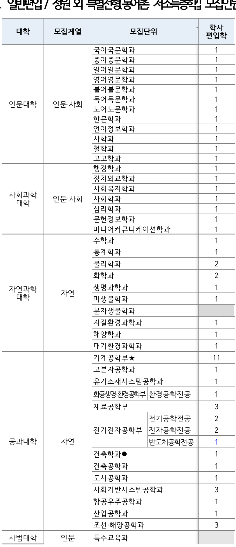 2026학년도 부산대학교 편입학 모집인원 3