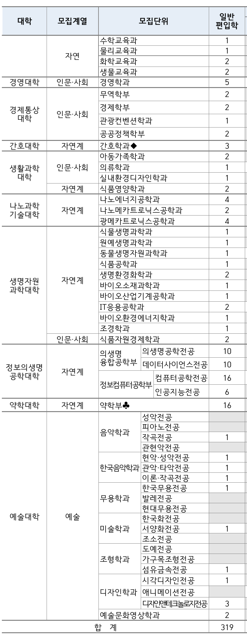 2026학년도 부산대학교 편입학 모집인원 2