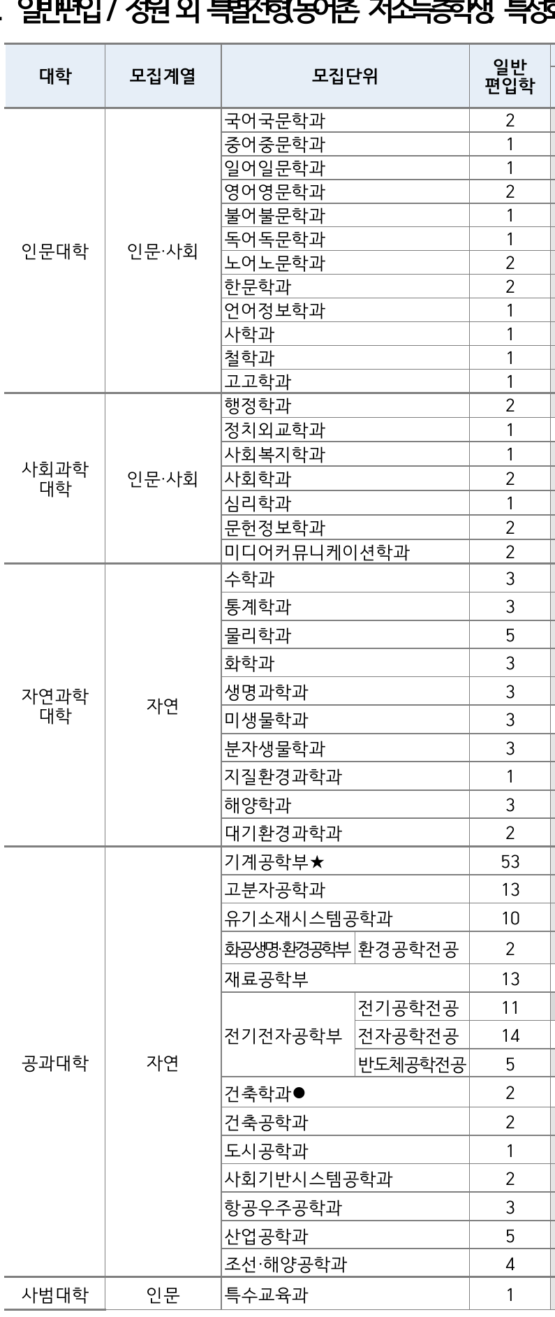 2026학년도 부산대학교 편입학 모집인원 1