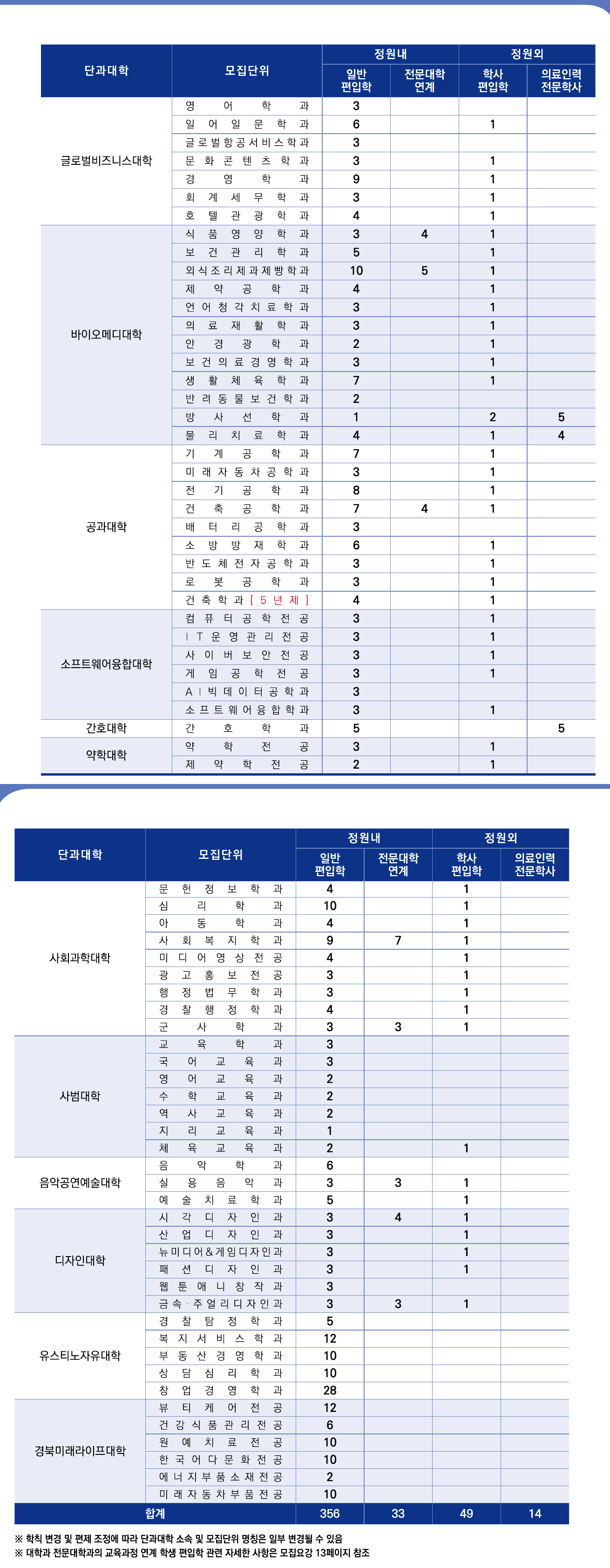 2026학년도 대구가톨릭대학교 편입학 모집요강 3