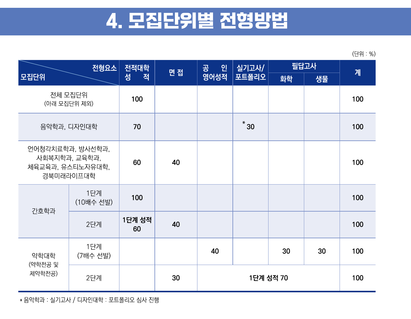 2026학년도 대구가톨릭대학교 편입학 모집요강 6