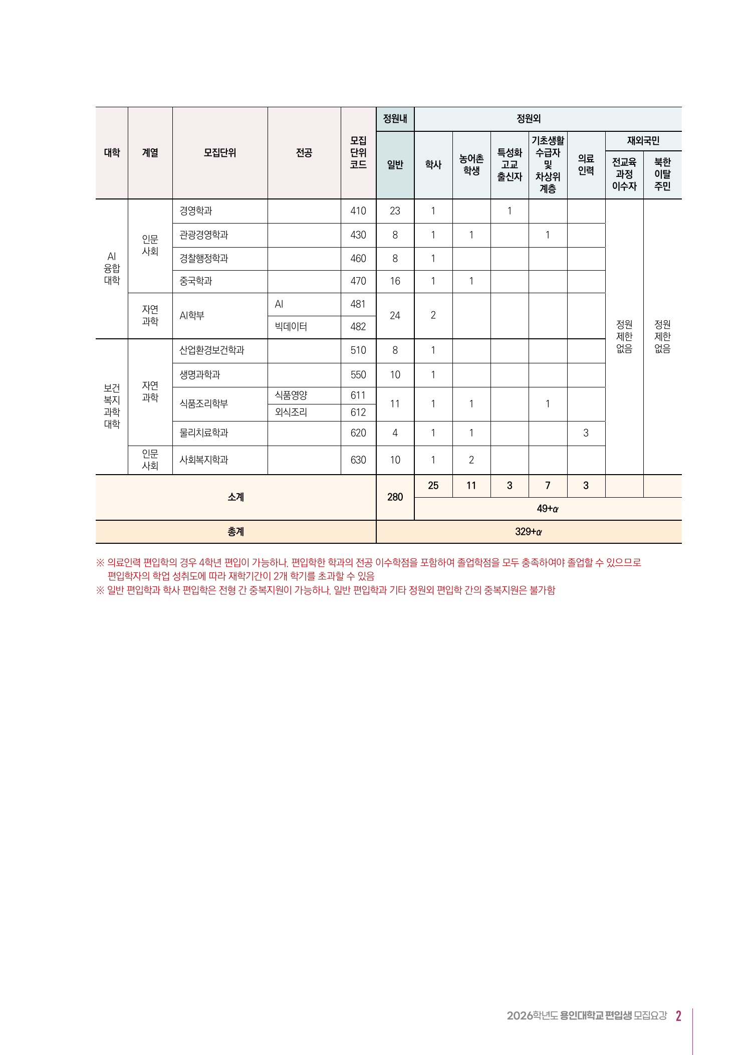 2026학년도 용인대학교 편입학 모집요강 2