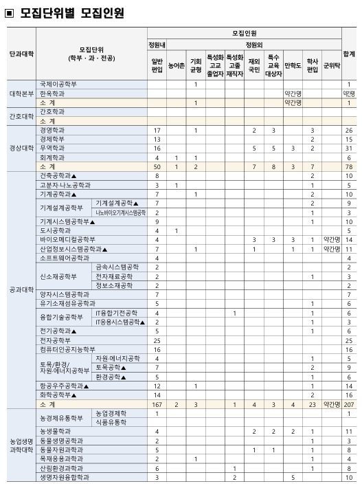 2026학년도 전북대학교 편입학 최종 모집요강 모집단위별 모집인원1