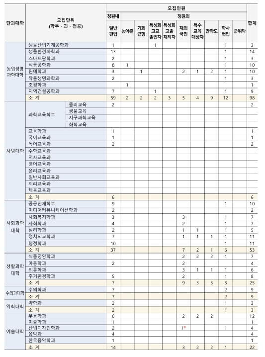 2026학년도 전북대학교 편입학 최종 모집요강 모집단위별 모집인원2