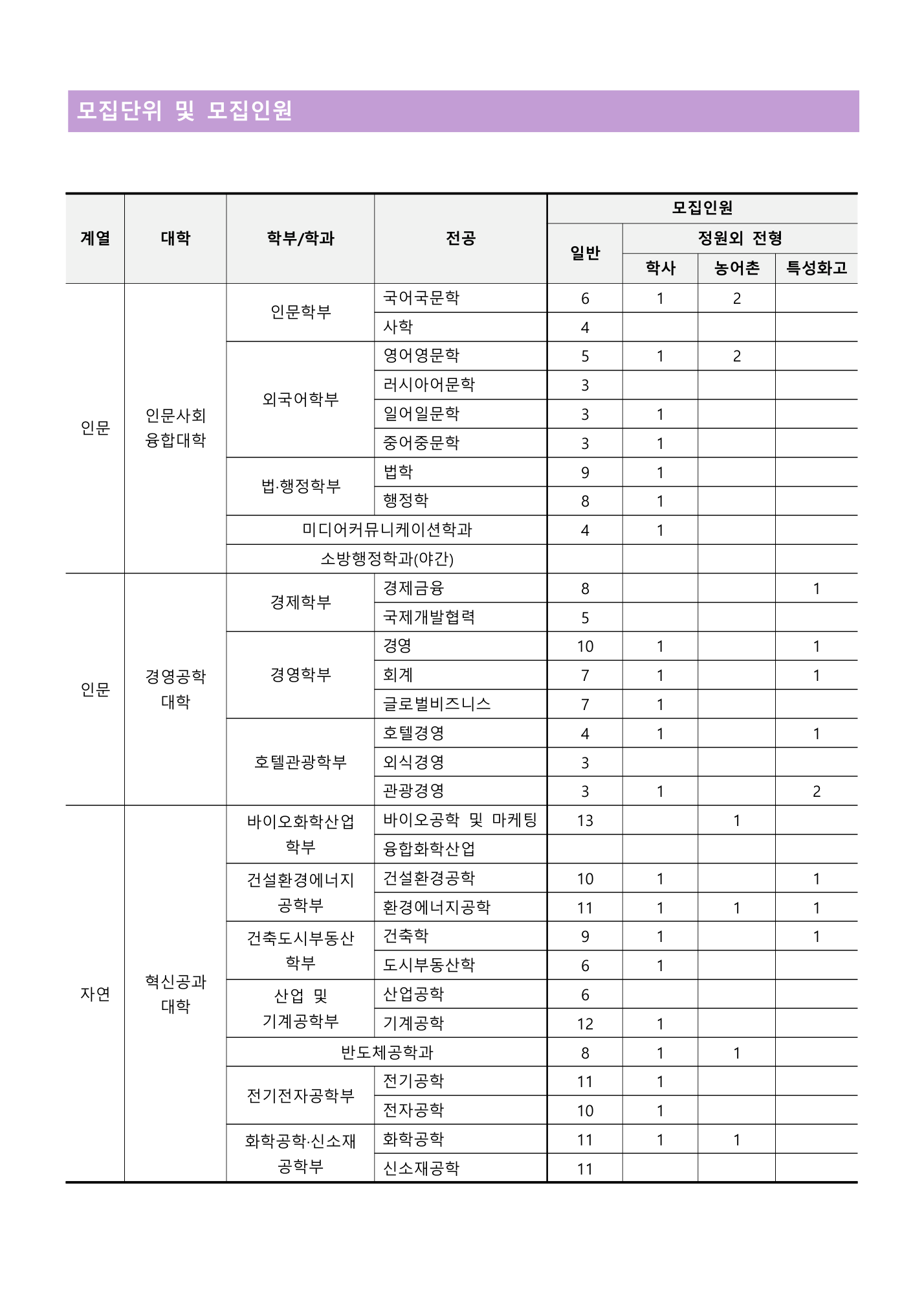 02_원본13페이지_모집인원_학사편입학_1.png