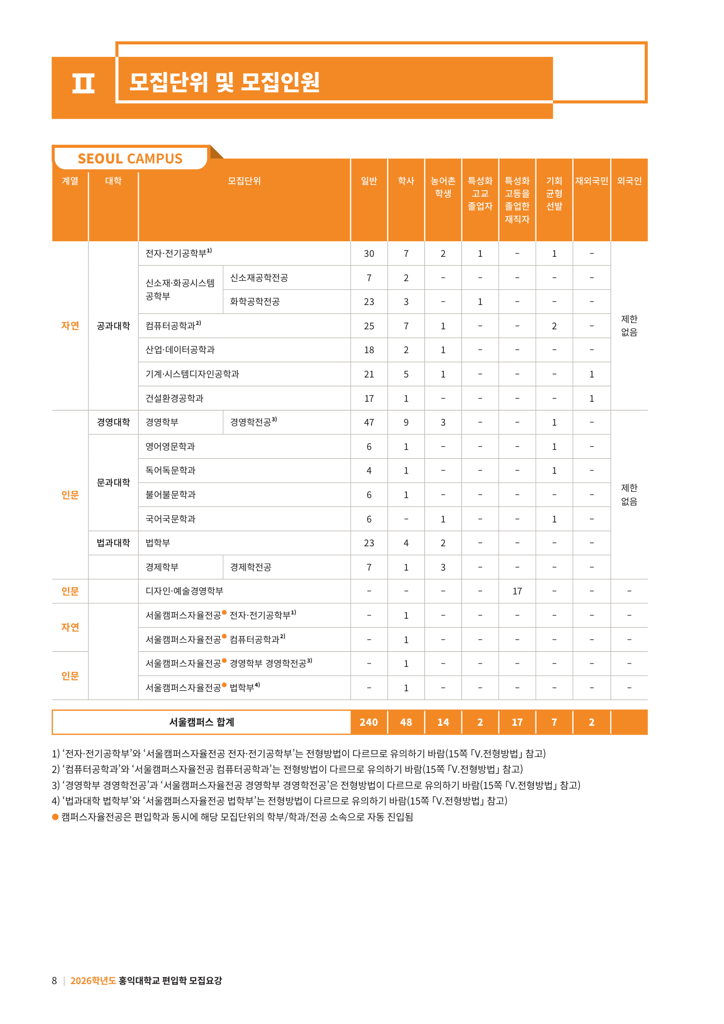 03_서울캠퍼스_학사편입학_모집인원_PDF9페이지.png