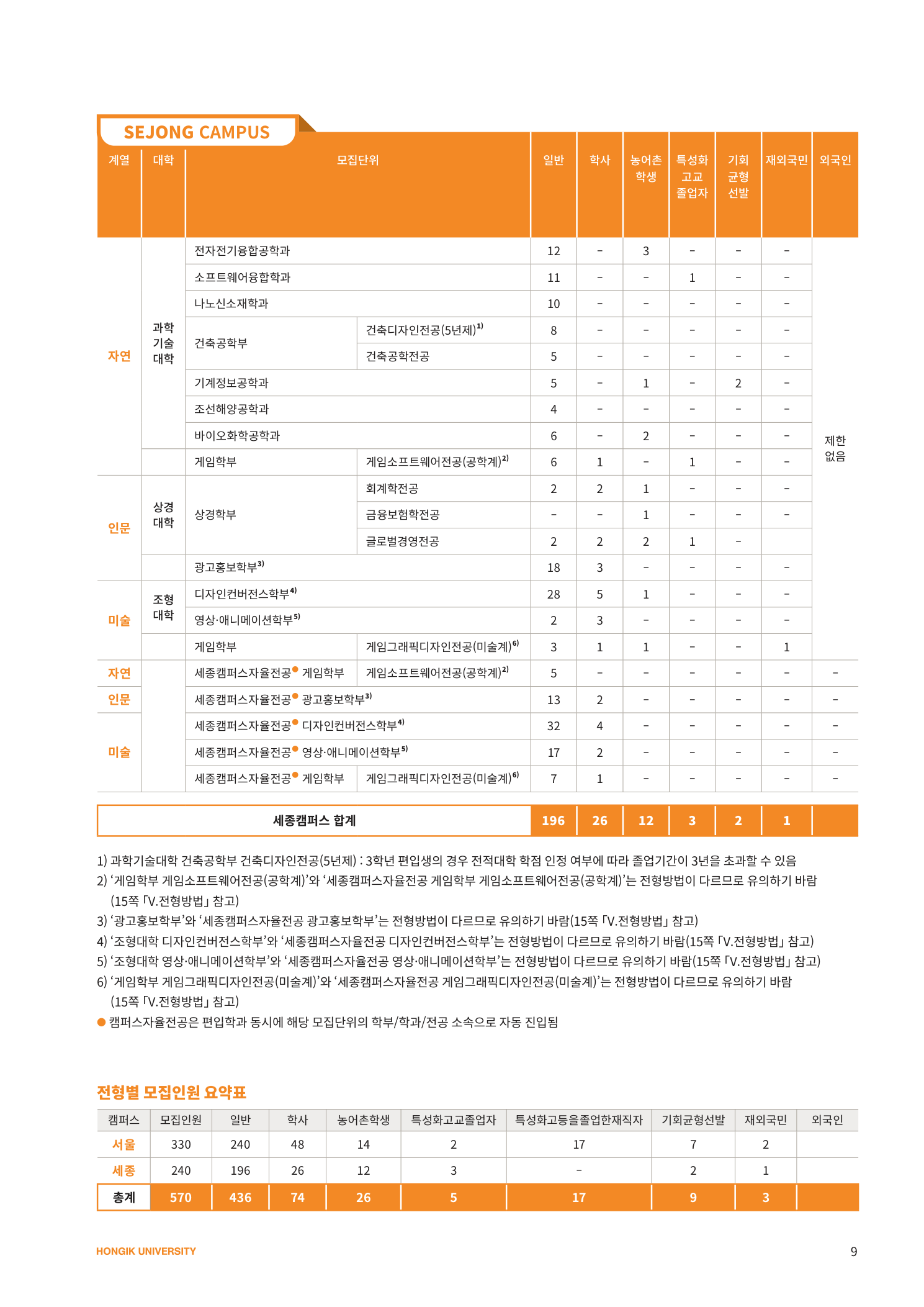 04_세종캠퍼스_일반편입학_모집인원_PDF10페이지.png