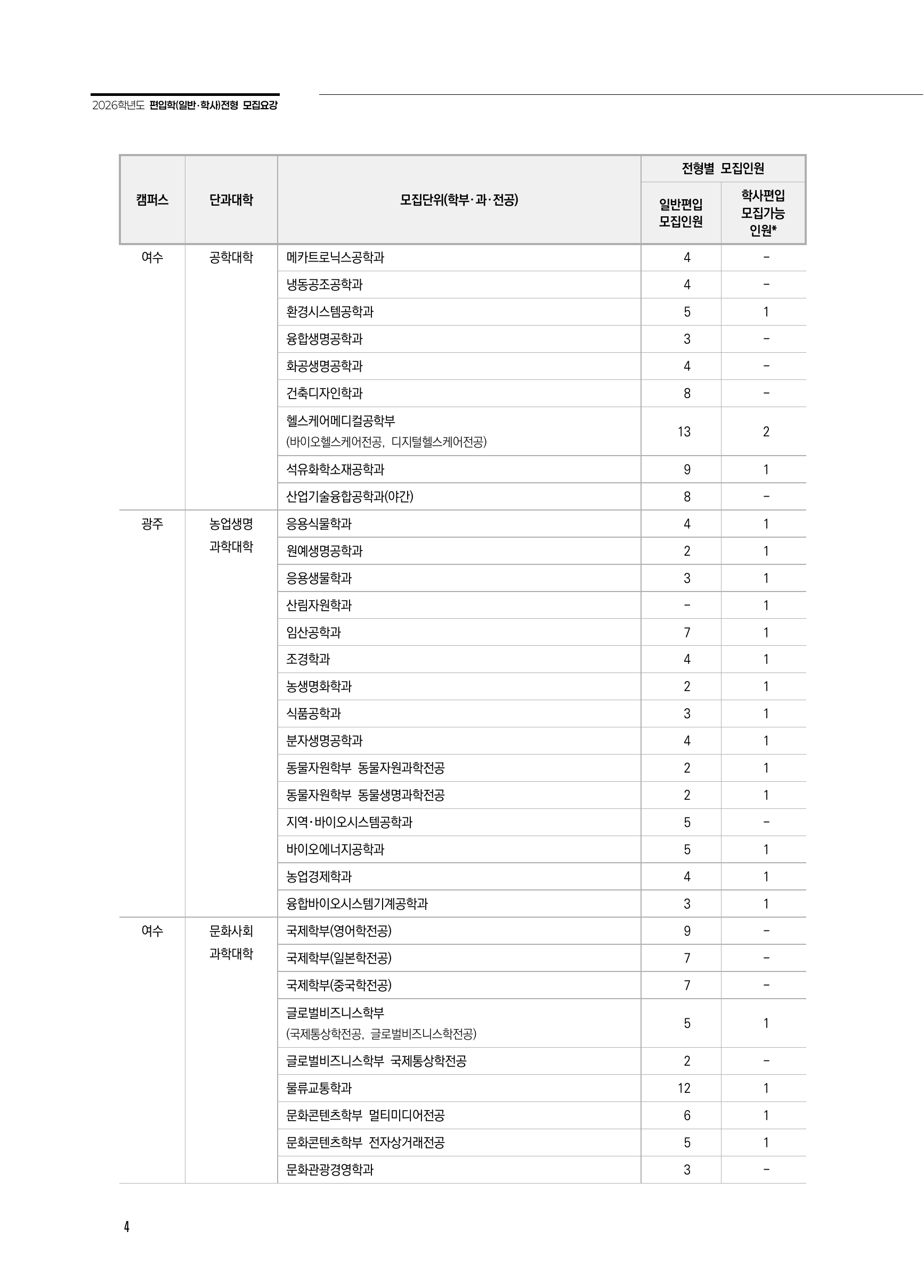 2026 전남대학교 편입학 모집인원 2