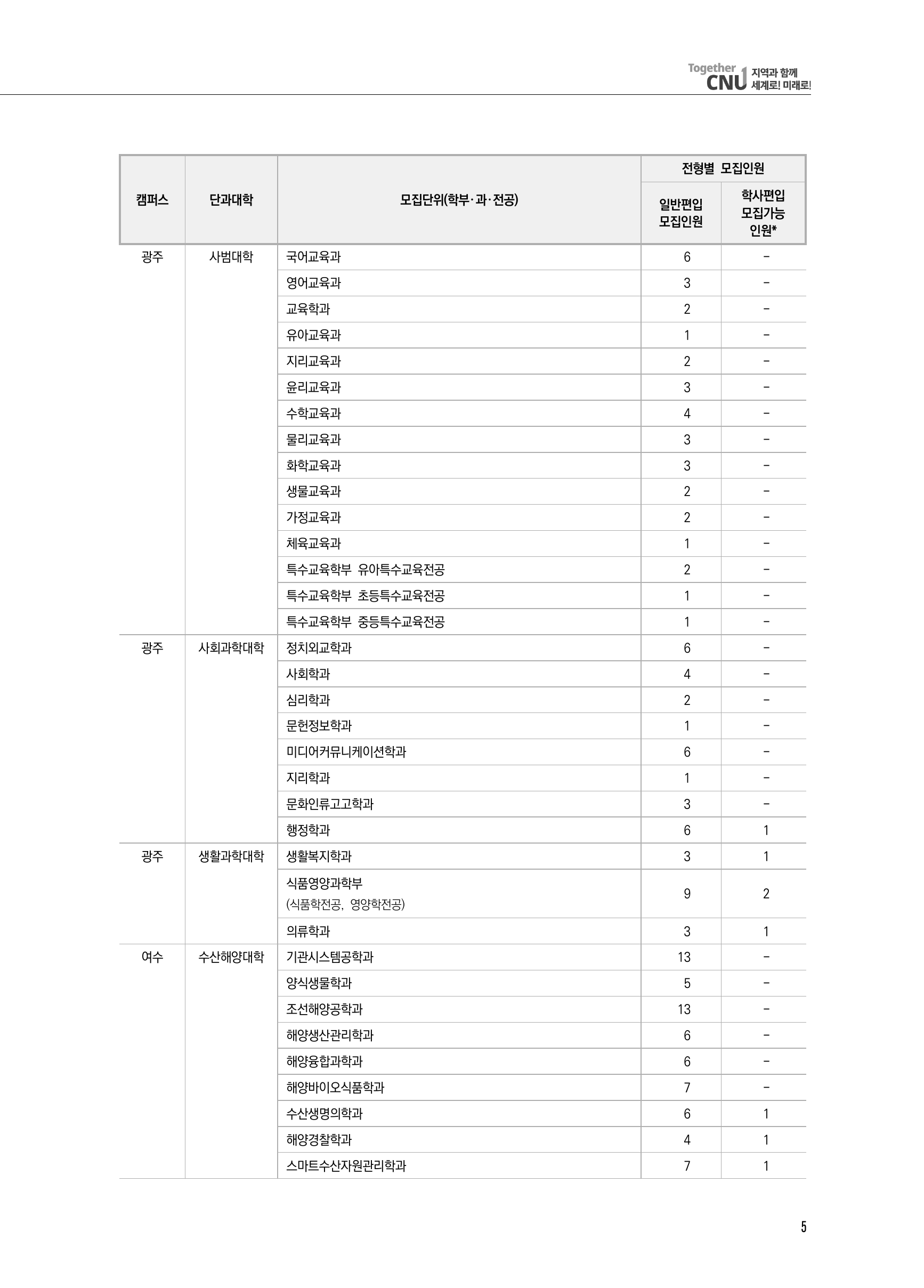 2026 전남대학교 편입학 모집인원 3