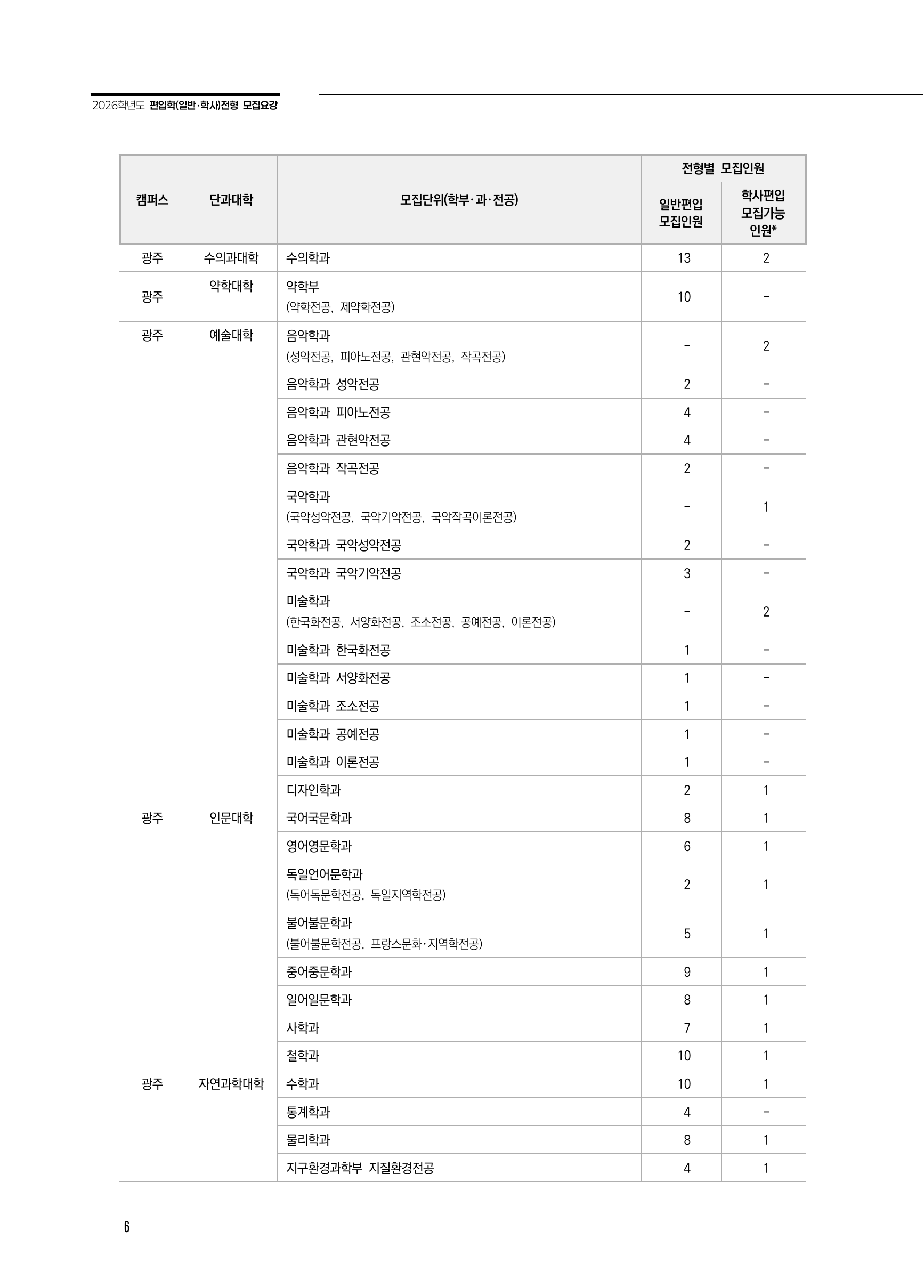 2026 전남대학교 편입학 모집인원 4