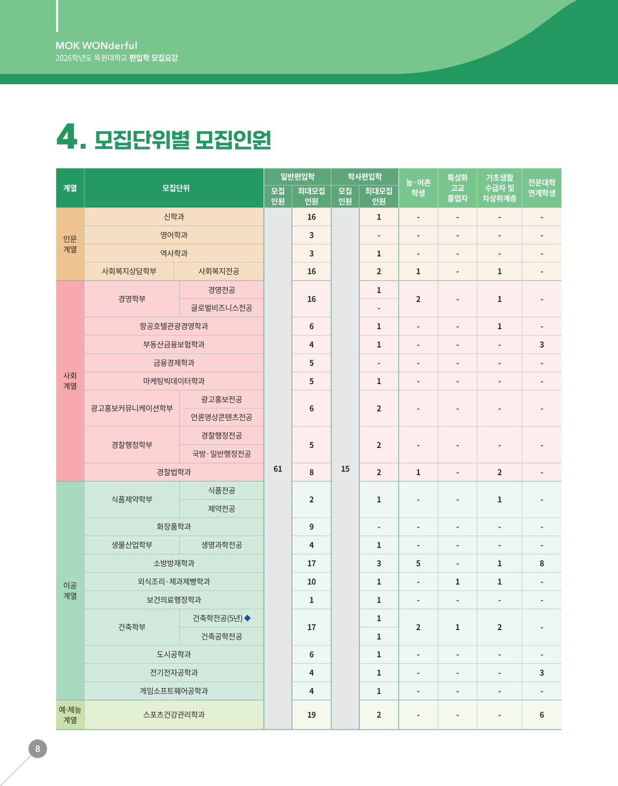 05_학사편입학_모집인원_원본8페이지