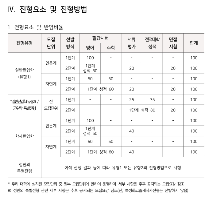 2027학년도 성균관대학교 편입학 전형요소 및 전형방법