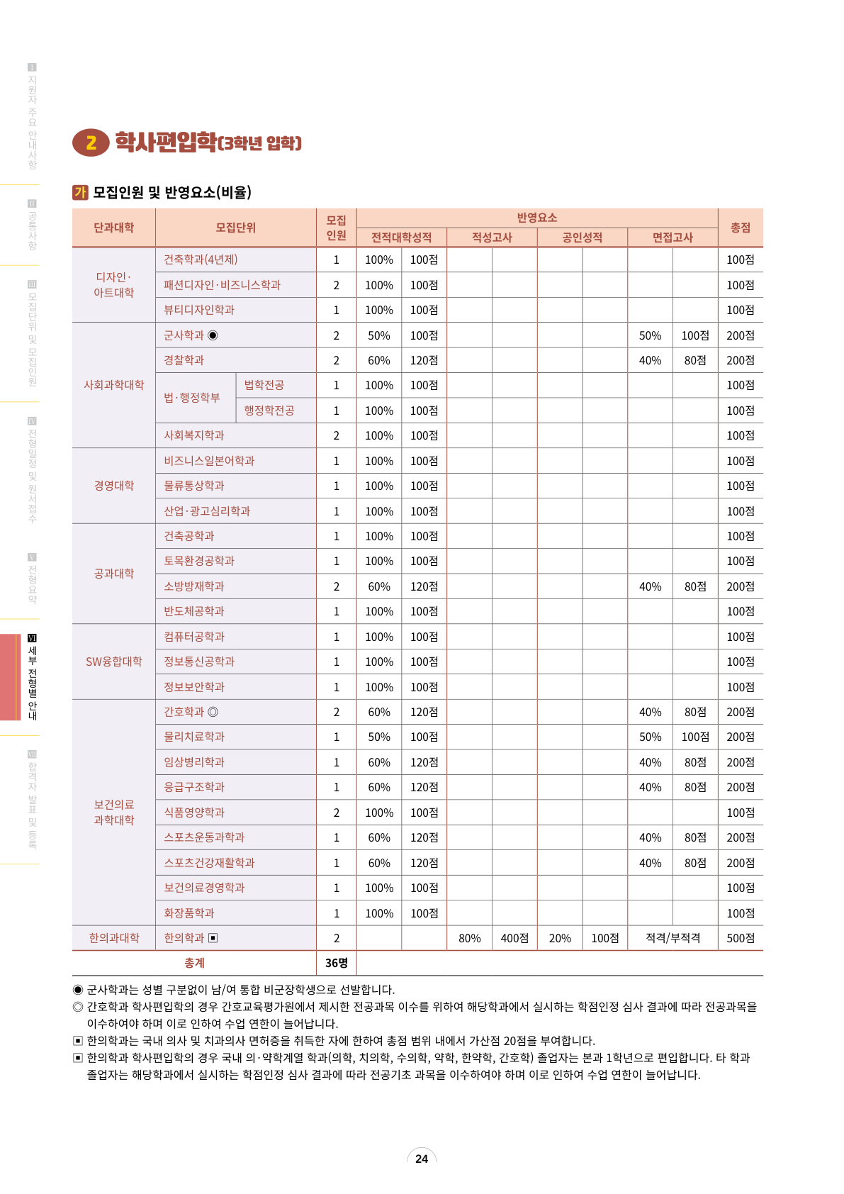 24페이지_학사편입학_모집인원및전형방법
