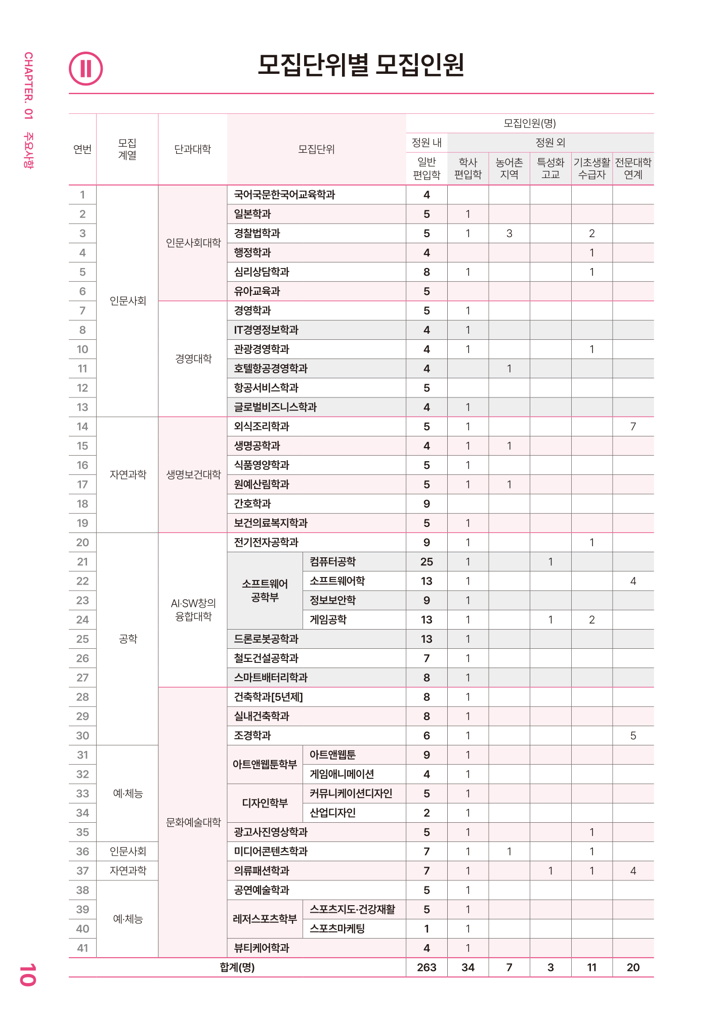 03_모집인원_학사편입학_원본10