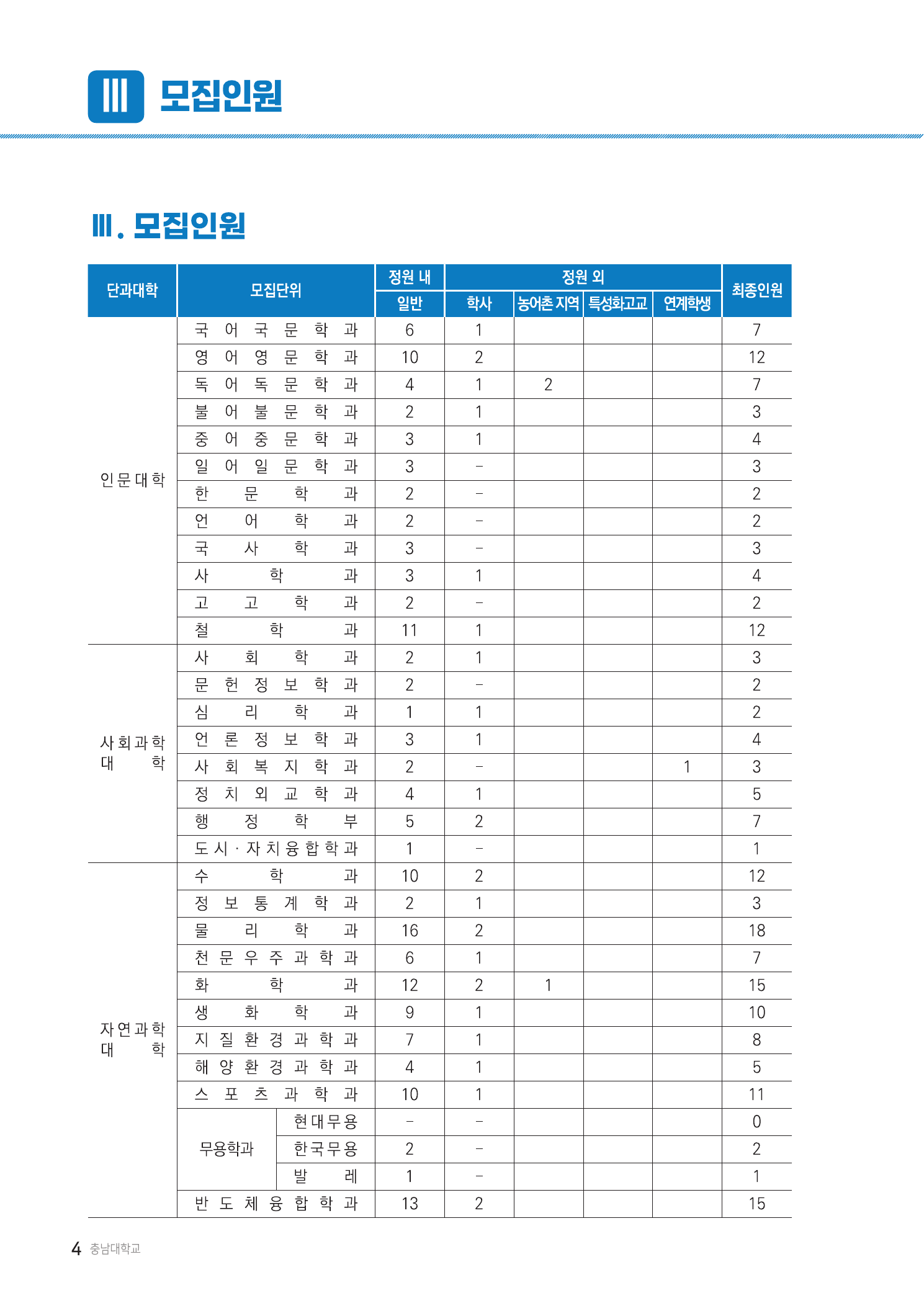 2026학년도 충남대학교 편입학 모집단위 및 모집인원 캡처 1