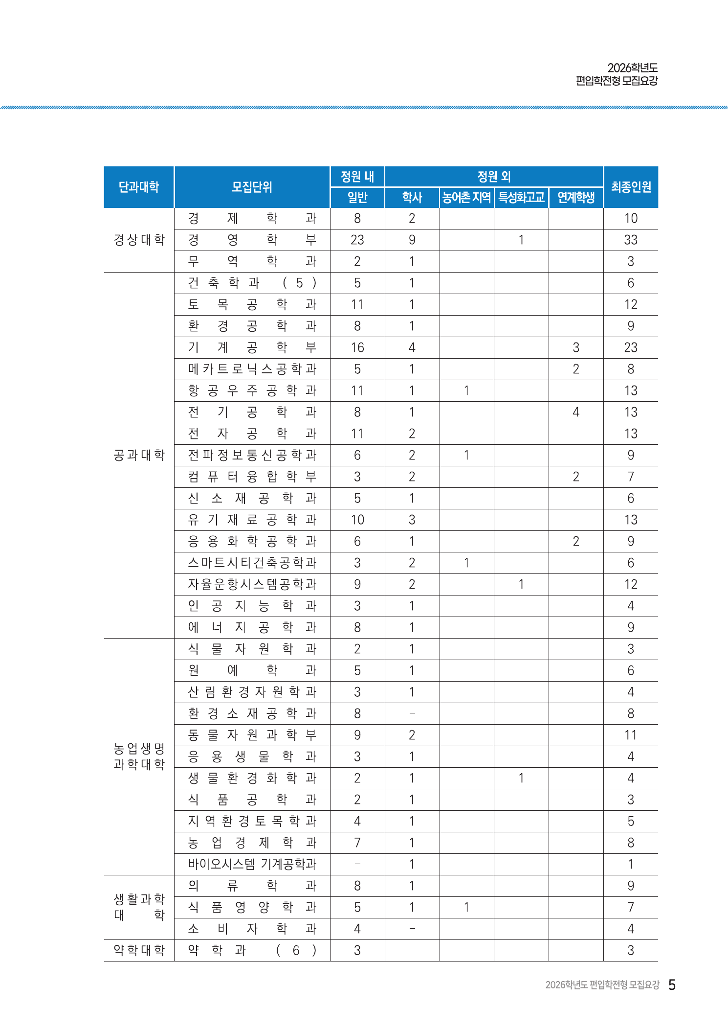2026학년도 충남대학교 편입학 모집단위 및 모집인원 캡처 2