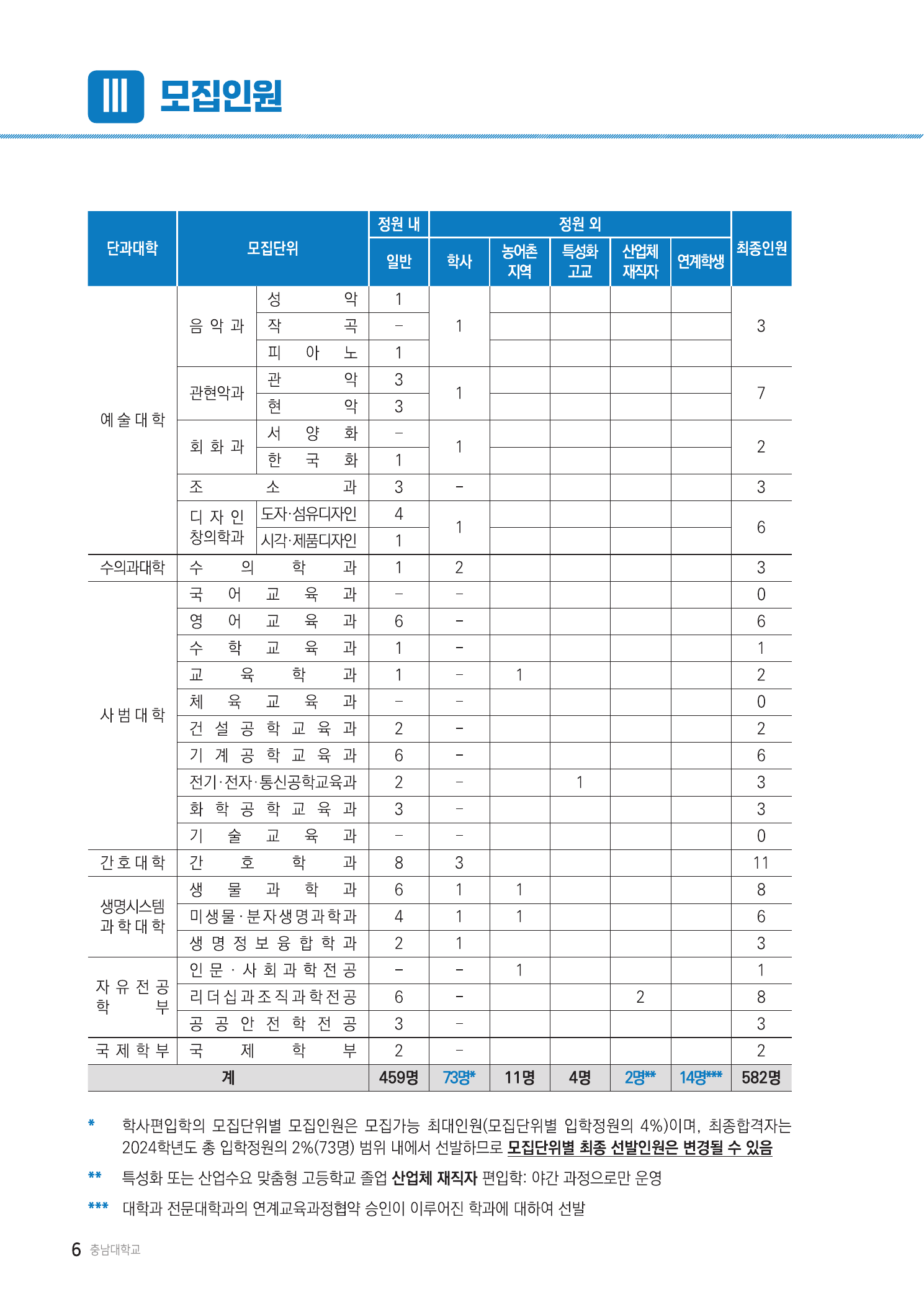 2026학년도 충남대학교 편입학 모집인원 합계 캡처