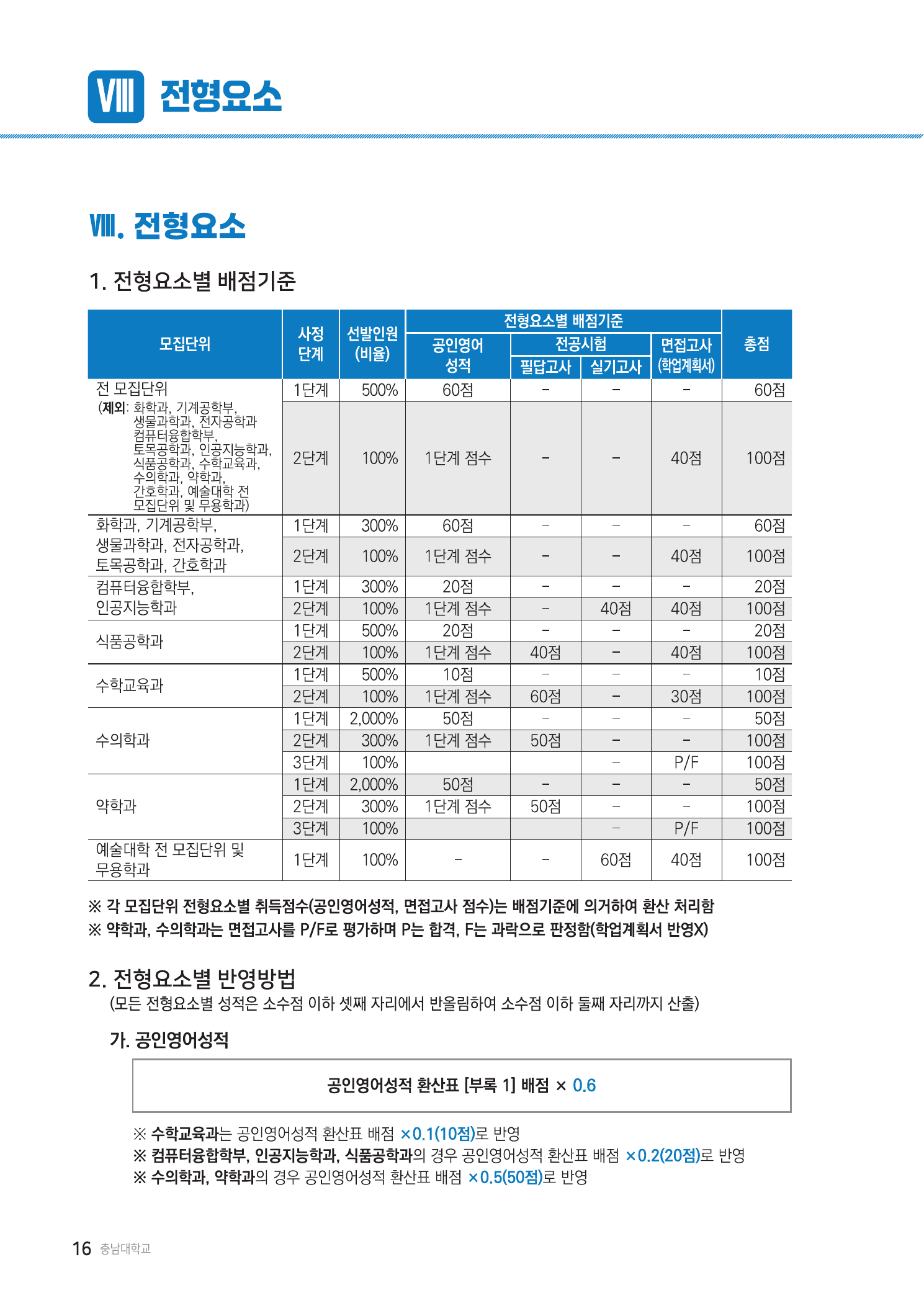 2026학년도 충남대학교 편입학 전형요소별 배점기준 캡처