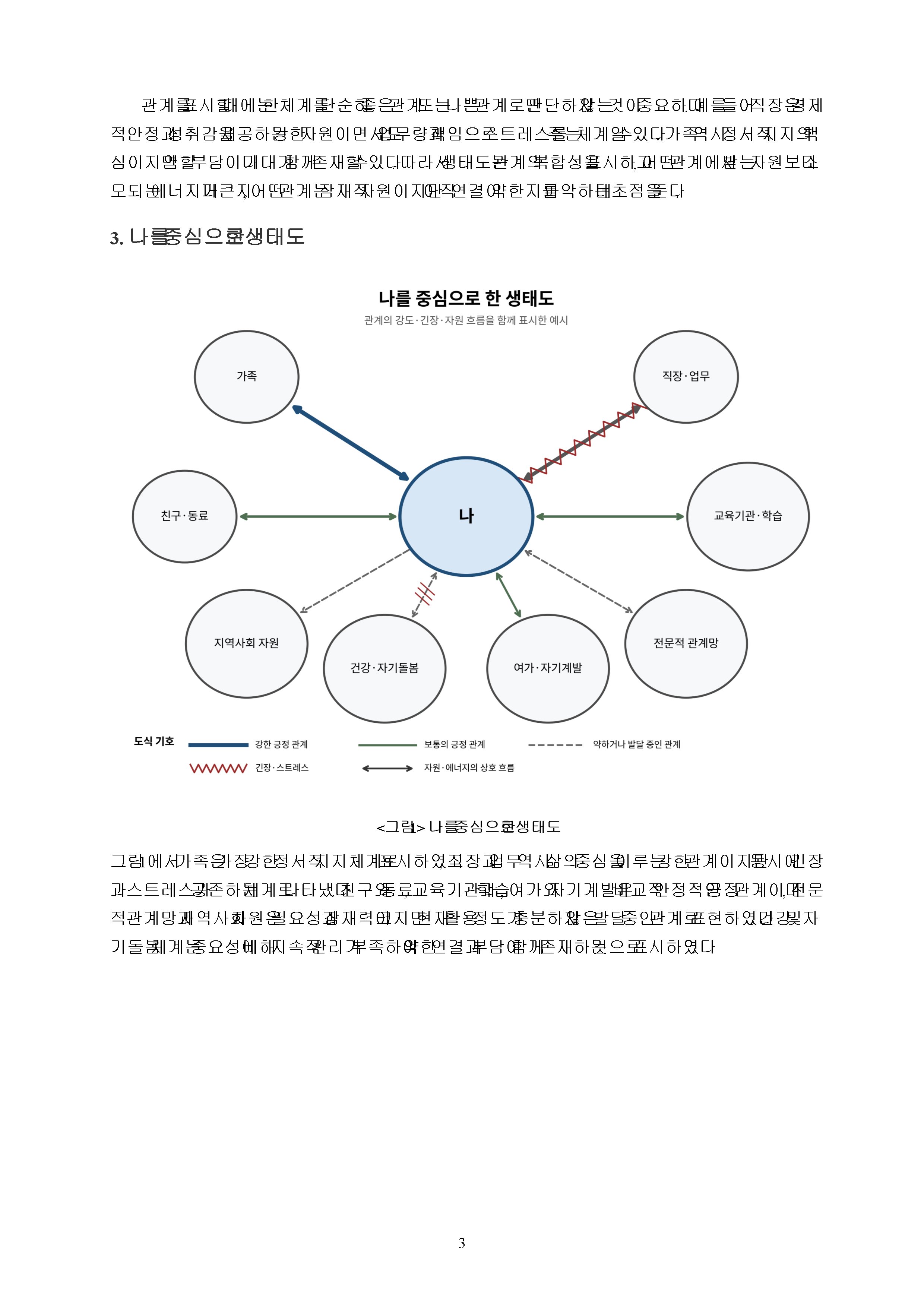 사회복지사로서 나 자신의 의미 있는 체계들과의 관계를 분석하는 능력은 매우 중요하다. 나를 중심으로 한 생태도를 올바른 방법과 도식을 사용하여 그리고 나 자신에게 의미 있는 체계들이 각각 무엇이 있으며 그 체계들이 왜 의미가 있는지 설명하시오. 미리보기 2